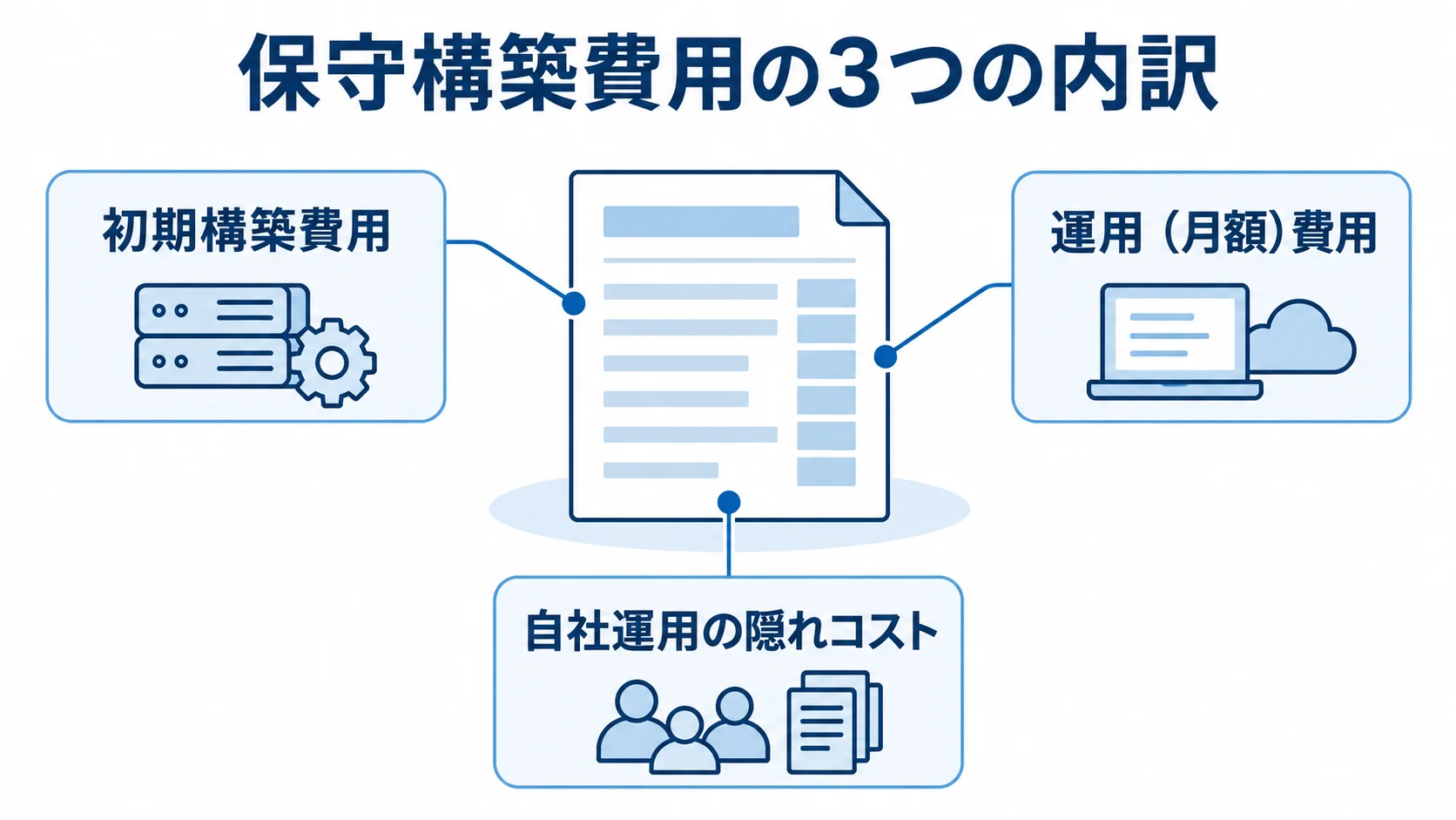 保守構築費用の内訳 保守構築費用を初期構築費用、運用(月額)費用、自社運用の隠れコストに分けた図