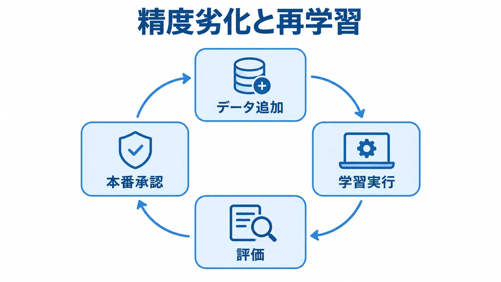 精度劣化に対応する再学習の運用図 データ追加、学習実行、評価、本番承認を循環で示す再学習管理図。