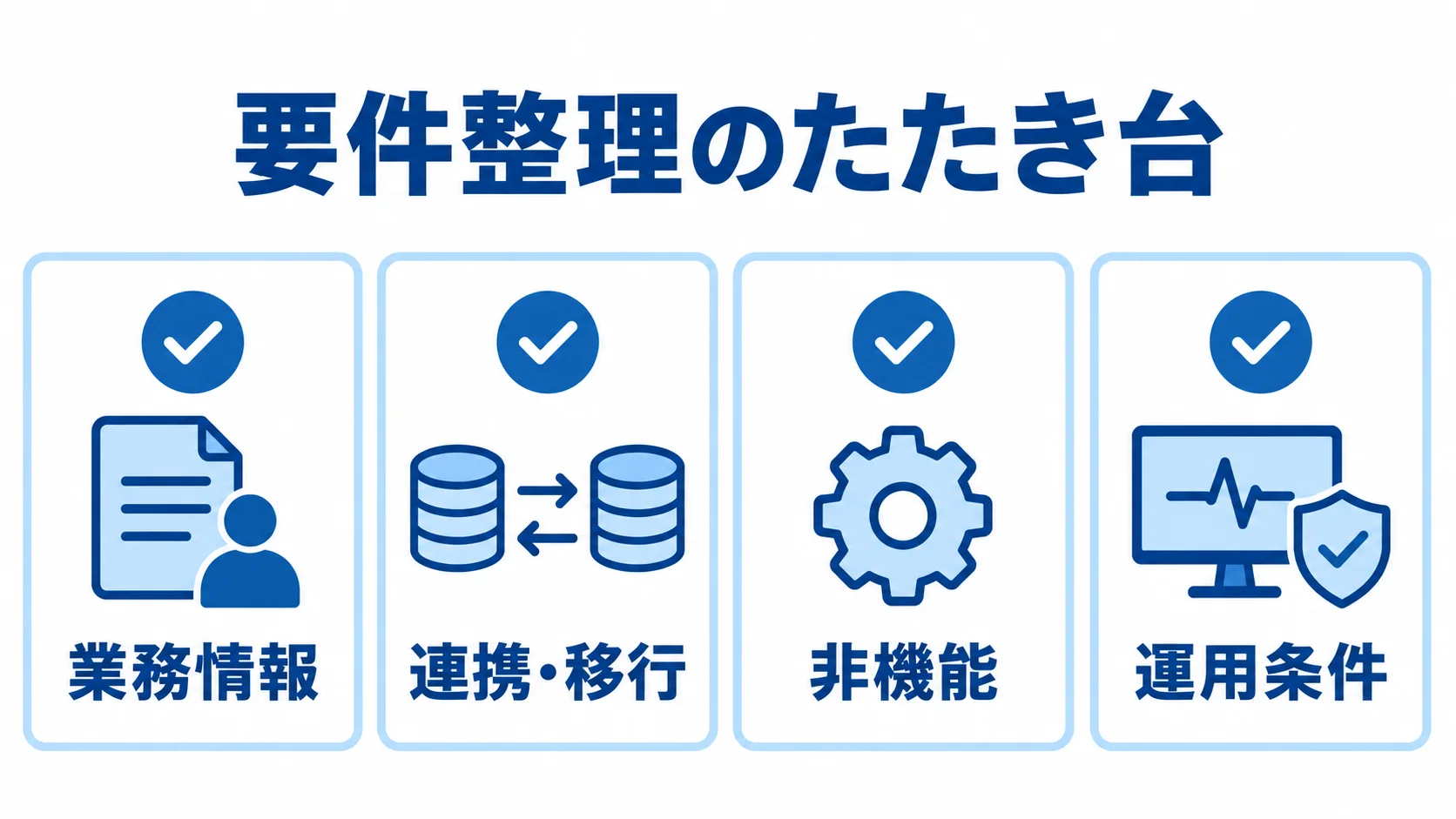 見積もり相談に必要な情報区分 見積もり相談でそろえる業務情報、連携・移行、非機能、運用条件をチェックカードで示した図です。