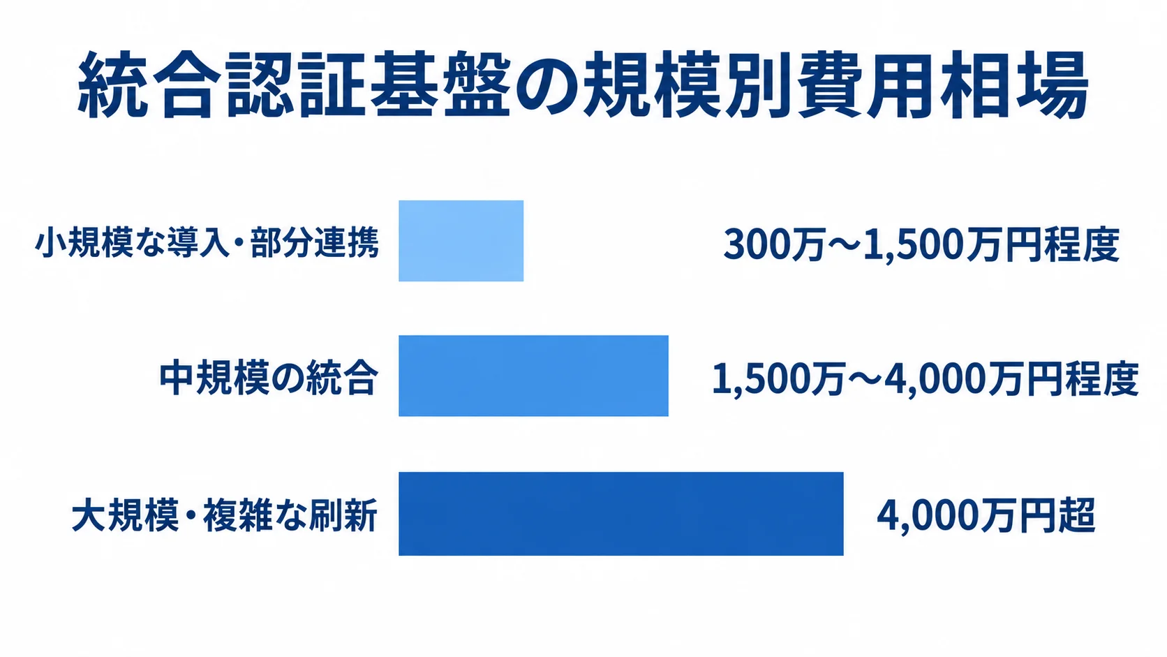 規模ごとの統合認証基盤の費用目安 統合認証基盤の小規模、中規模、大規模・複雑な刷新について、費用目安を横棒で並べた図。