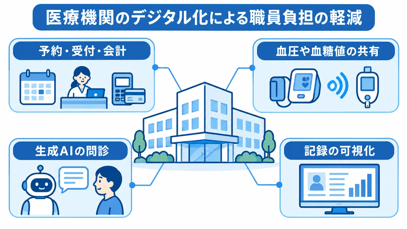 医療機関を中心に、予約・受付・会計、血圧や血糖値の共有、生成AIの問診、記録の可視化を注釈で示す図。