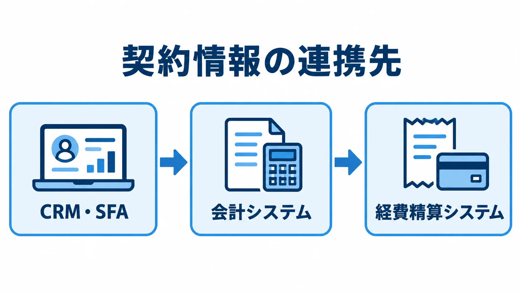 CRM・SFAから会計システム、経費精算システムへと並ぶ契約情報の連携先を示す図解