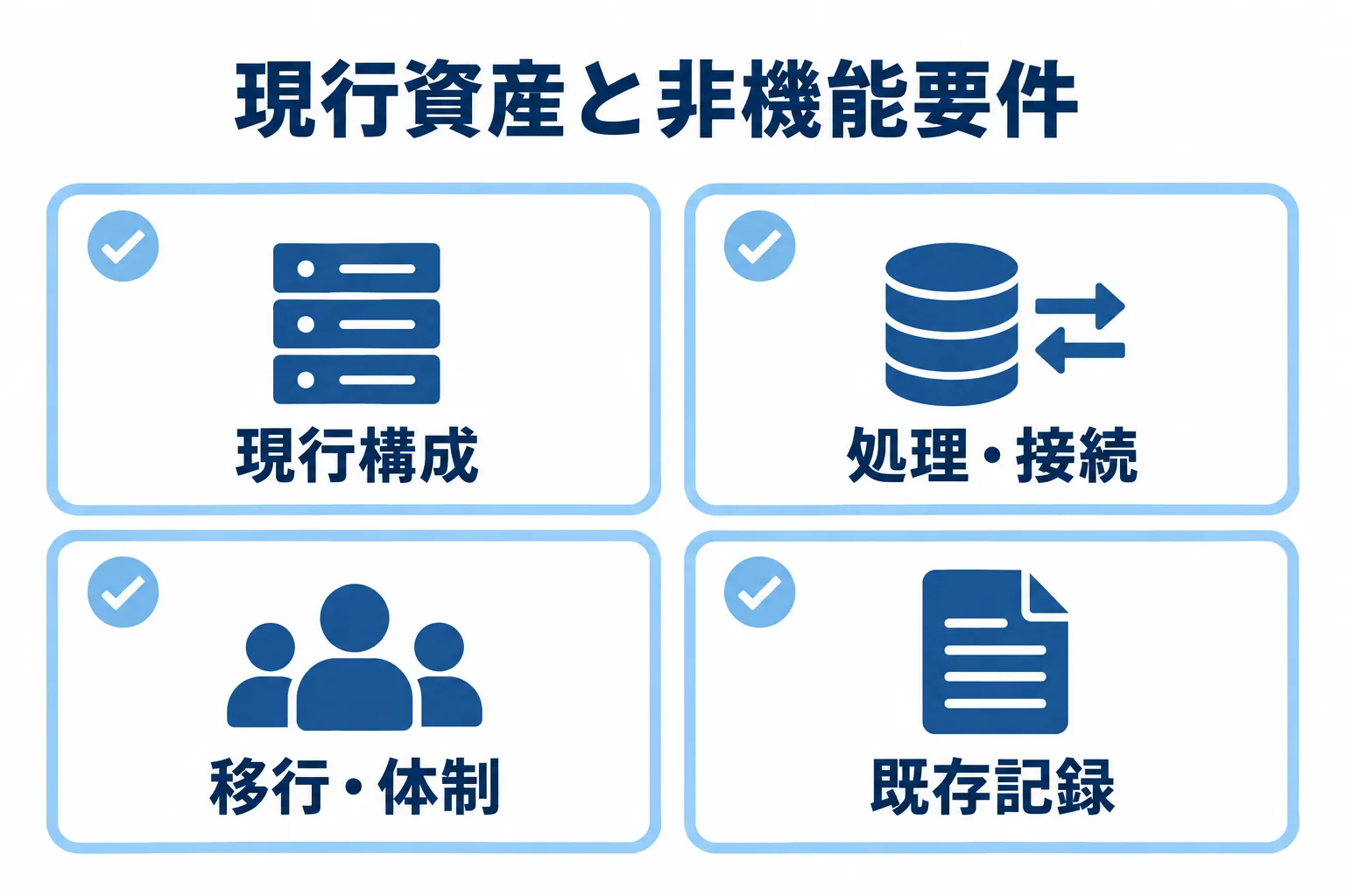 WebSphere開発の見積もり前に確認する現行資料を4項目で示した図です。 見積もり前にそろえる資料を現行構成、処理・接続、移行・体制、既存記録の4項目に分けた図です。
