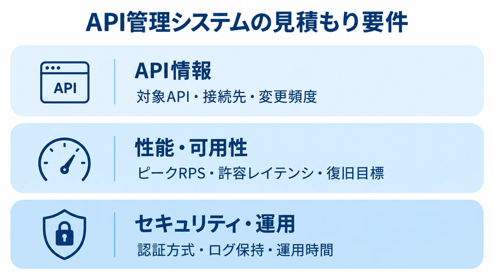 API管理システムの見積もりにそろえる要件 見積もり資料に記載するAPI情報、性能・可用性、セキュリティ・運用の3層を示した図。