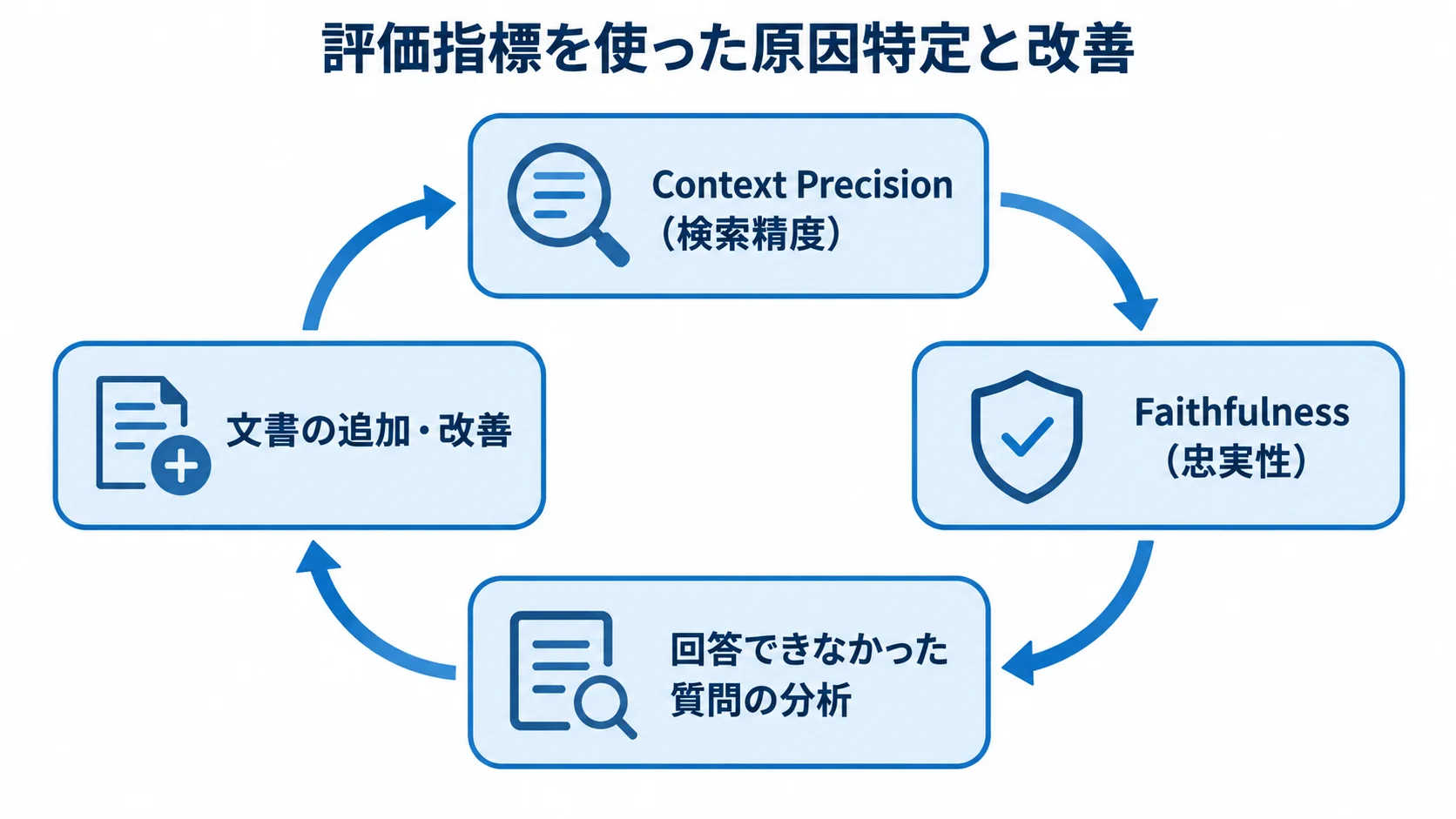 Context PrecisionとFaithfulnessで原因を捉え、回答できなかった質問の分析から文書改善へ戻る循環図。