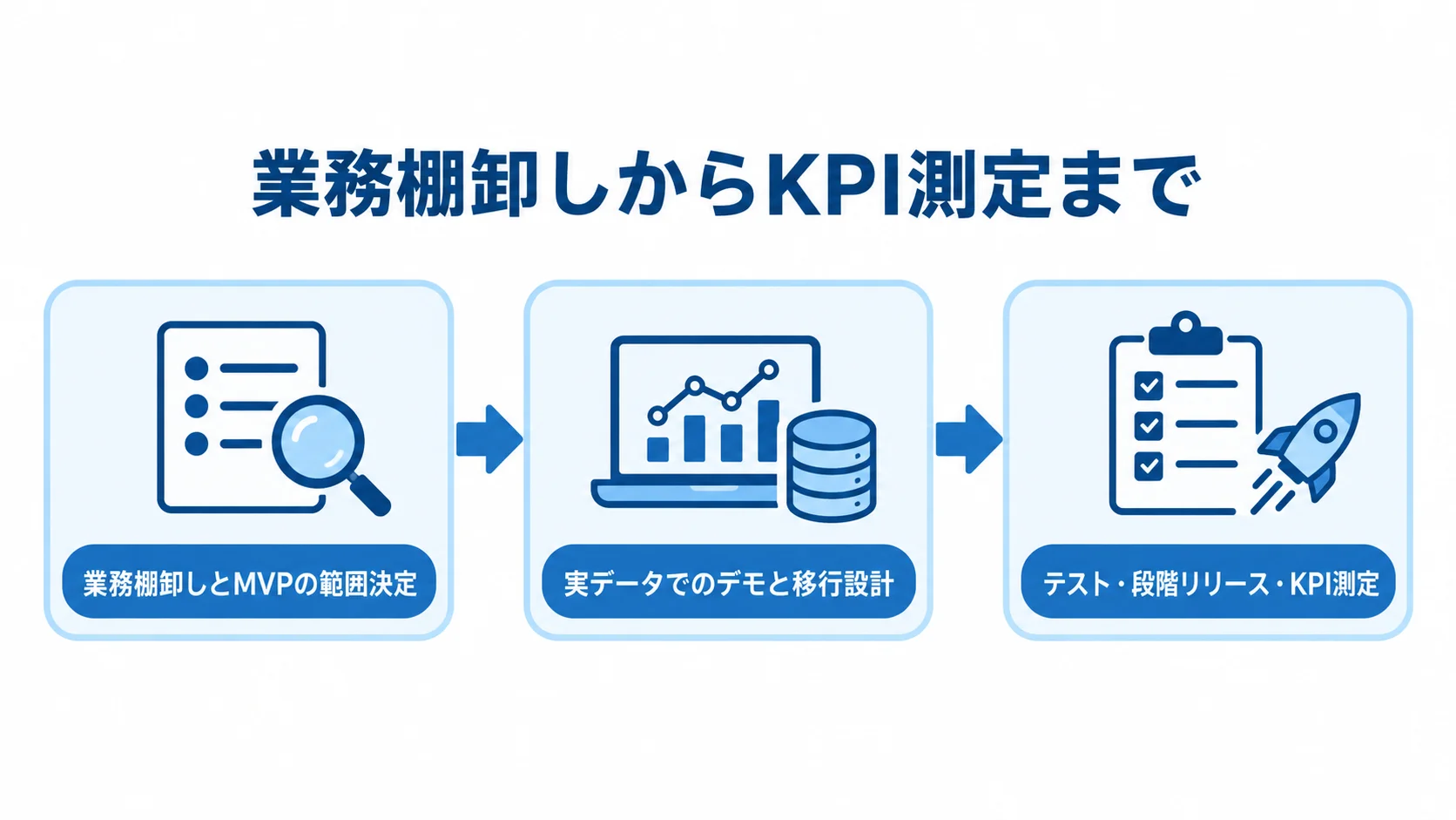 ツアー管理システム開発の3段階 業務棚卸しとMVPの範囲決定、実データでのデモと移行設計、テスト・段階リリース・KPI測定の順に進む図解