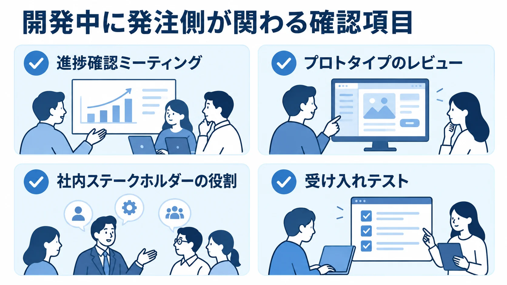開発中の進捗確認、プロトタイプのレビュー、社内ステークホルダーの役割整理、受け入れテストを並べたチェック項目の図解。