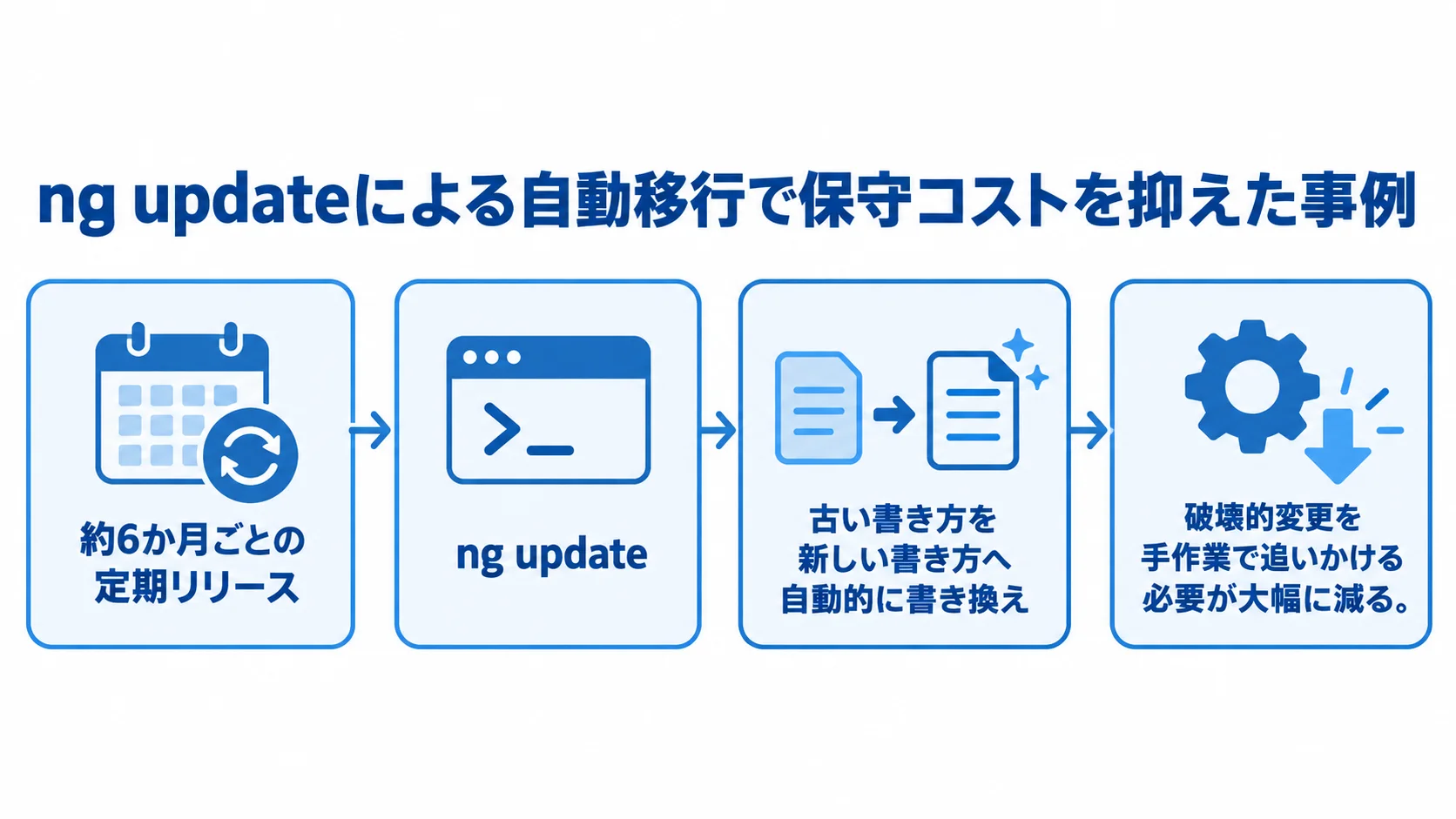 Angularの自動移行による長期運用の流れを示す図 定期リリースからng updateによる自動書き換えへ続く保守の仕組みを示す図