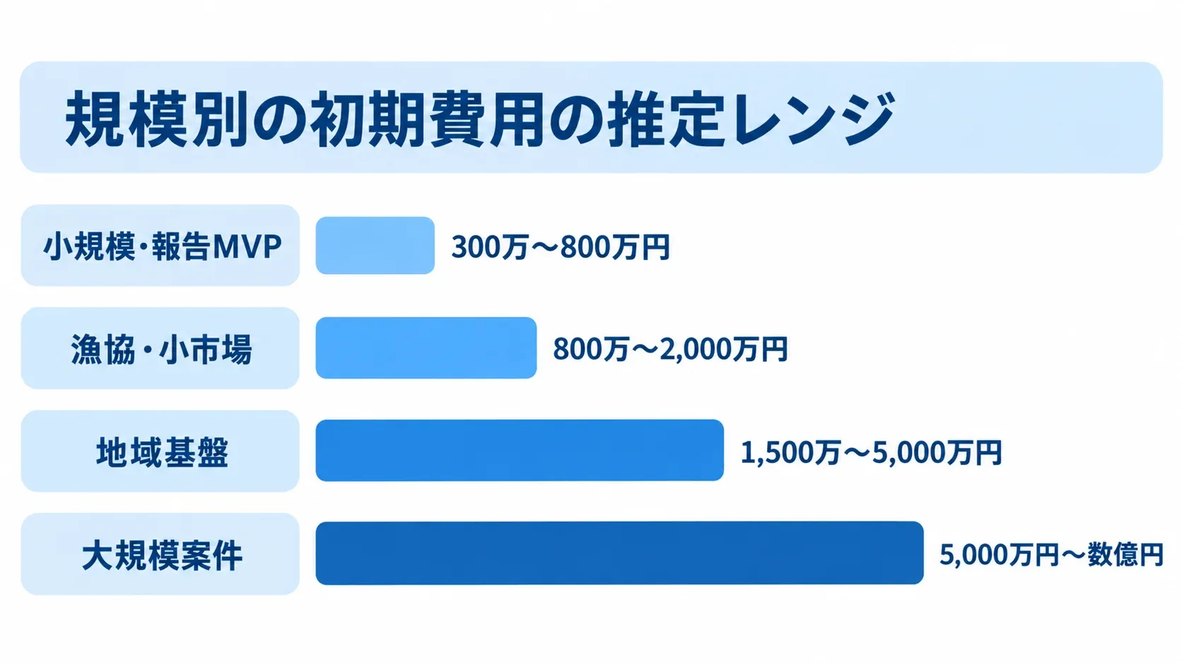 漁獲管理システムの規模別初期費用レンジ 小規模・報告MVPから大規模案件まで4段階の初期費用レンジを比較する横棒図。