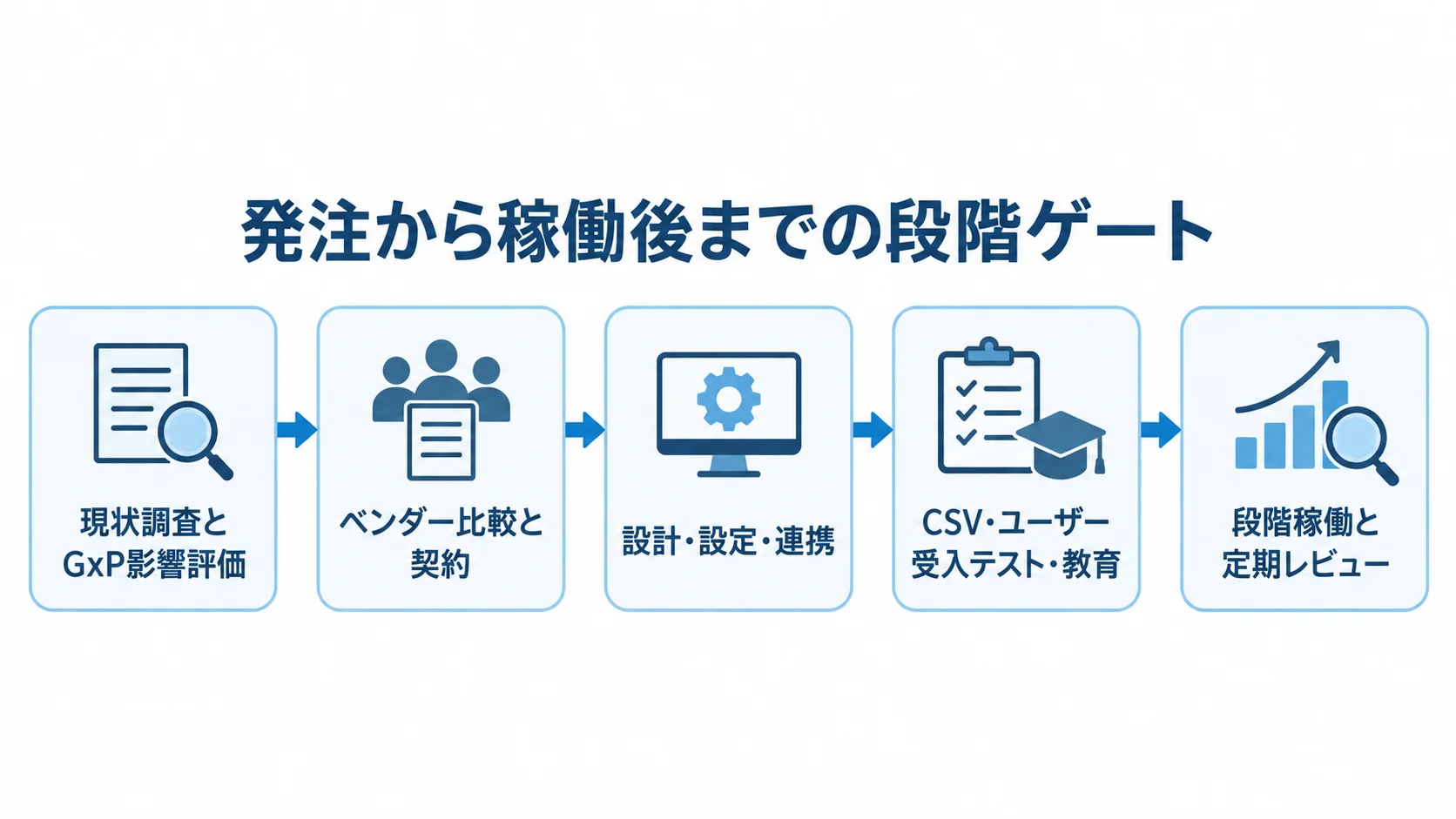 発注から稼働後までの段階ゲート 現状調査から段階稼働と定期レビューまでの5工程を矢印でつないだ図