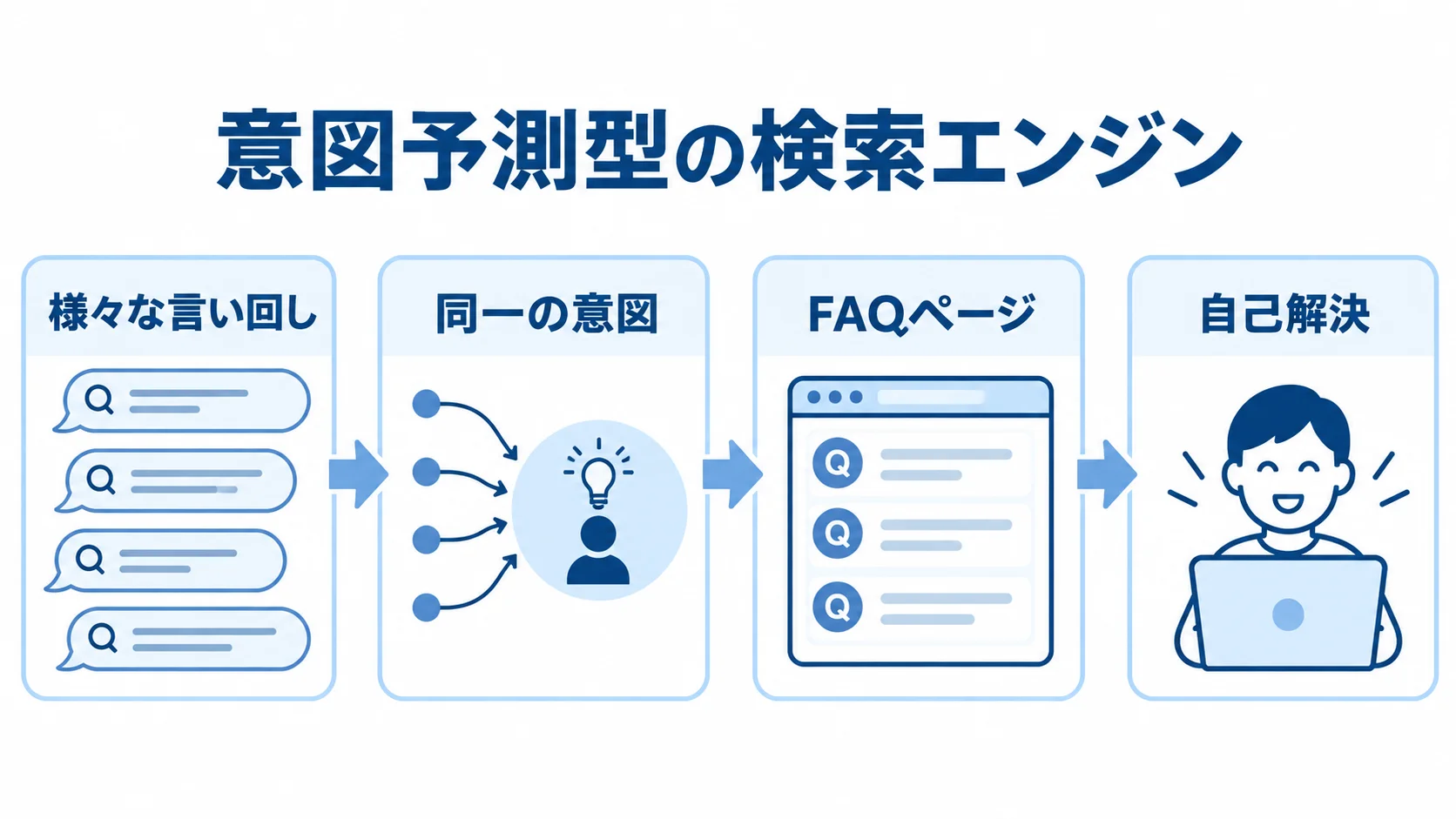 Helpfeelの意図予測型検索からFAQへの流れ 様々な言い回しを意図予測型の検索エンジンが同一の意図として認識し、FAQページから自己解決へつなぐ流れの図。
