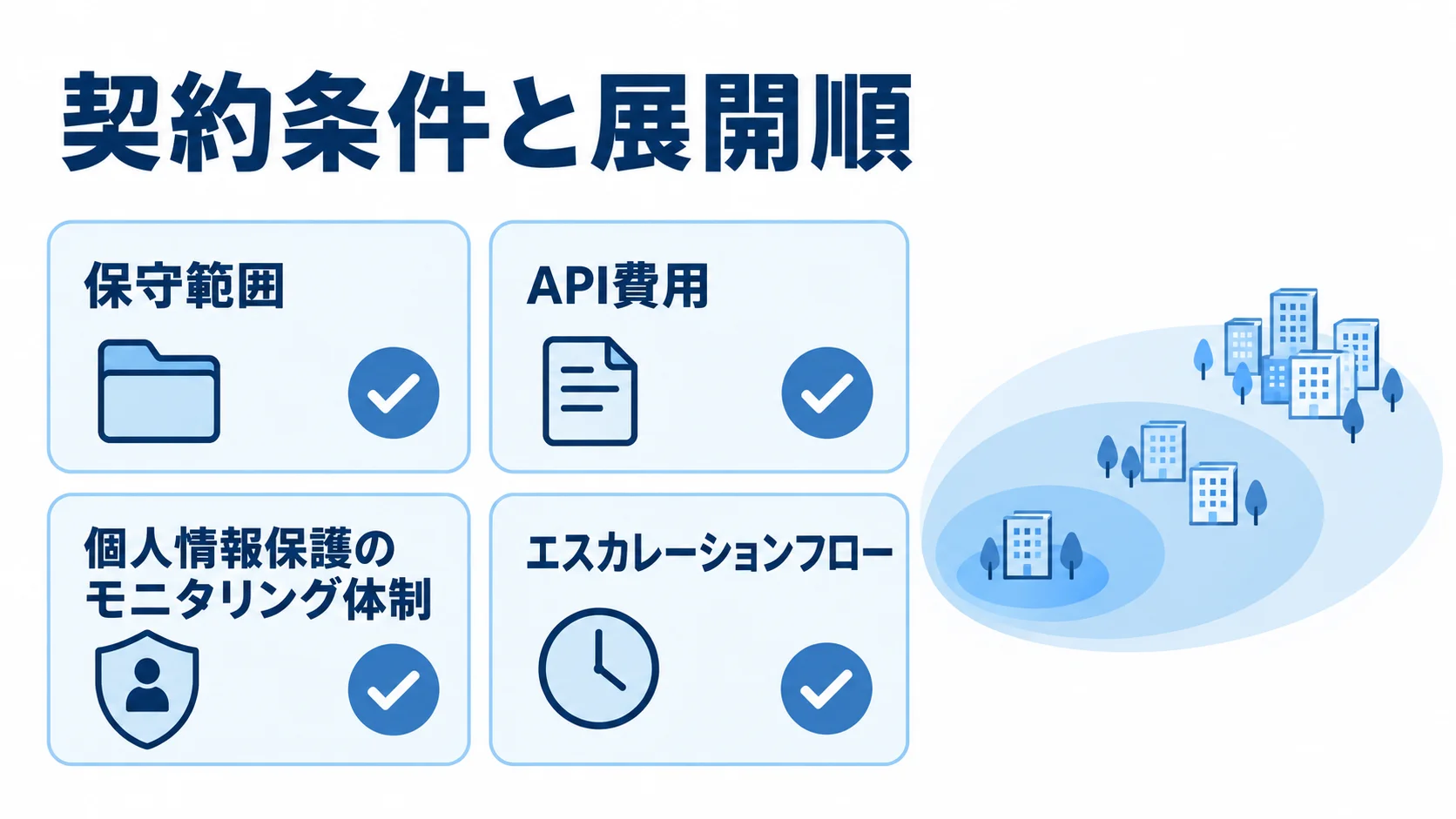 発注前の契約・運用確認項目 契約条件と展開順に関する保守範囲、API費用、個人情報保護のモニタリング体制、エスカレーションフローの確認項目。