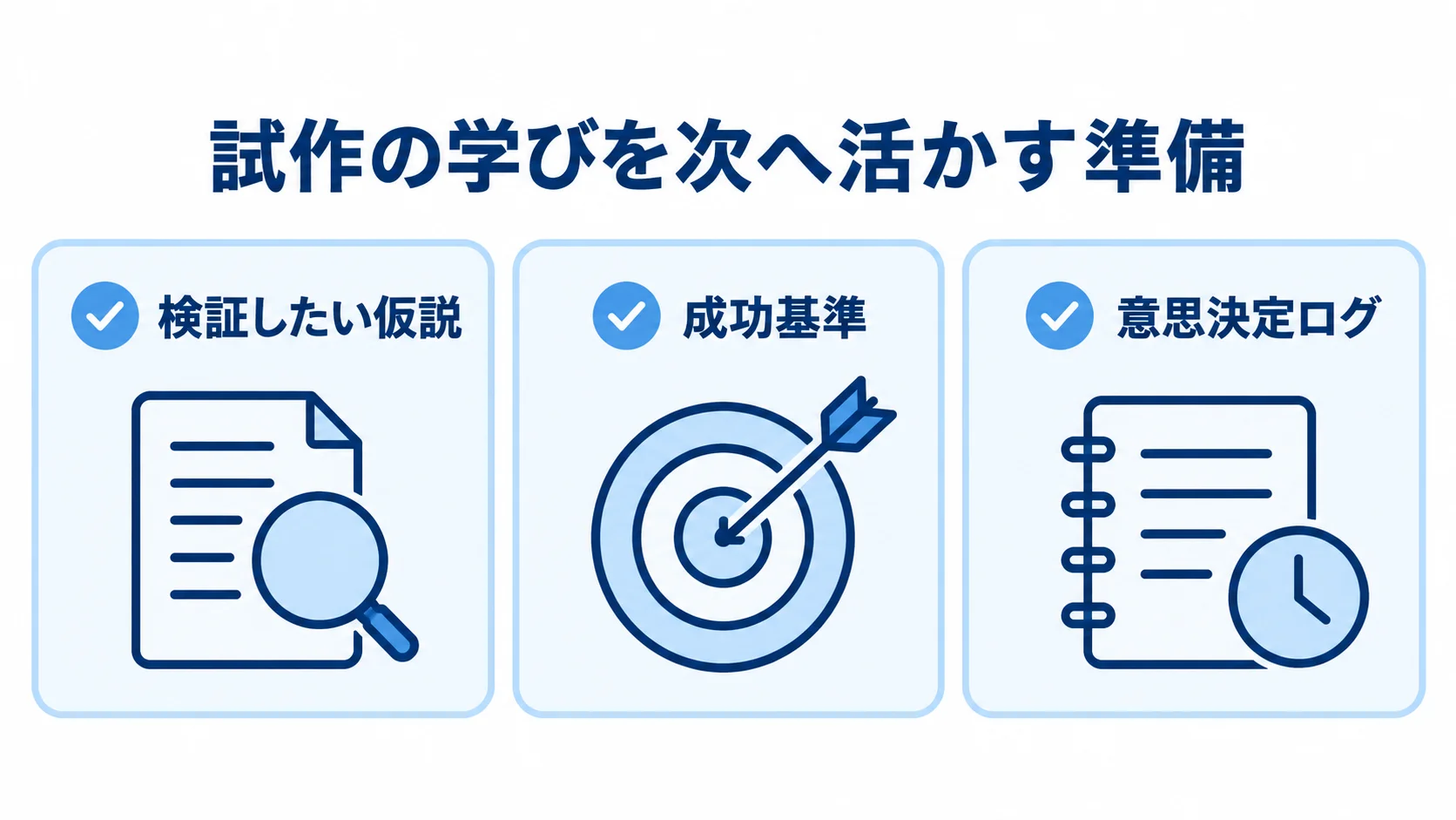 試作の学びを次へ活かす準備 試作の準備項目として、検証したい仮説、成功基準、意思決定ログを並べた図。