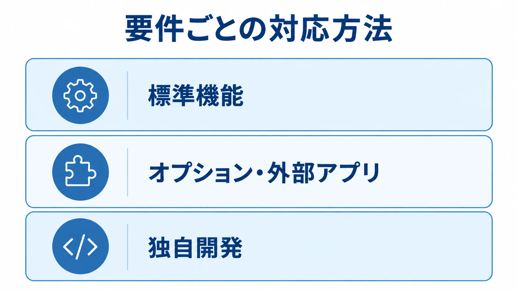 要件ごとの対応方法を、標準機能、オプション・外部アプリ、独自開発の3層に整理した図。