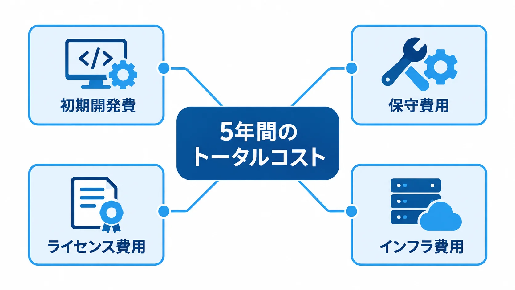 顔認証システムのトータルコストの構成 5年間のトータルコストを中心に、初期開発費、保守費用、ライセンス費用、インフラ費用を配置した図解。