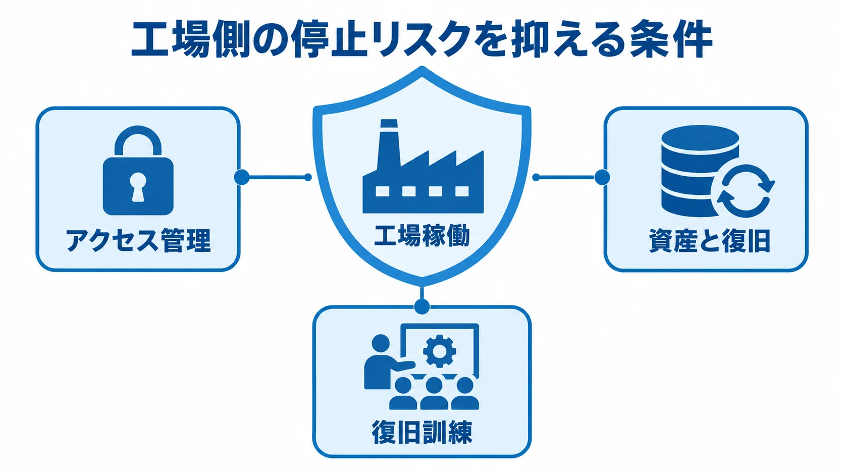 工場稼働を中央に置き、アクセス管理、資産と復旧、復旧訓練で囲んだ図。