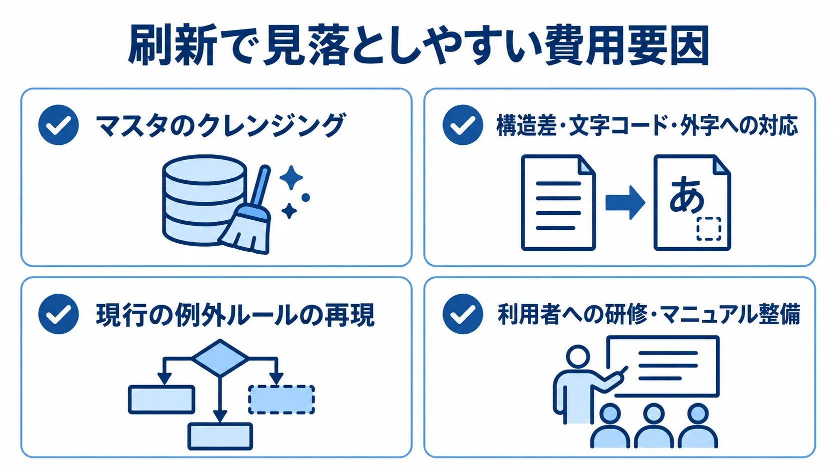 マスタのクレンジング、データ変換、例外ルールの再現、利用者教育を示す費用確認項目の図。