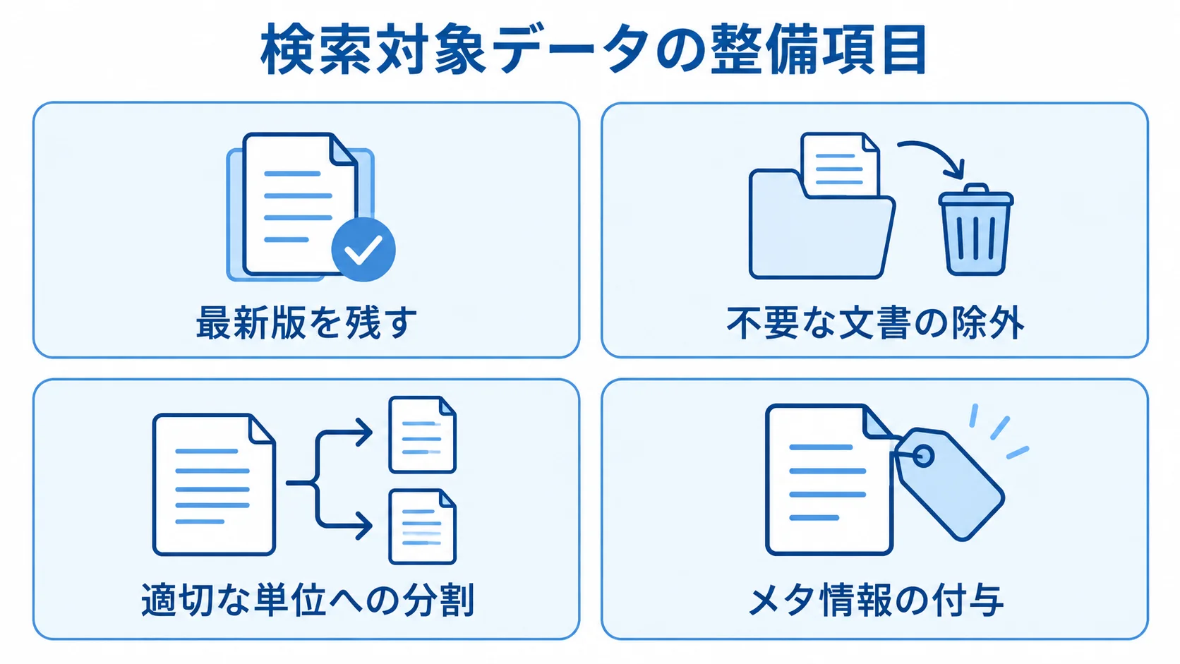 検索対象データを整え直す4つの作業 最新版を残す、不要な文書を除外する、適切な単位に分割する、メタ情報を付与する4項目を並べた図。