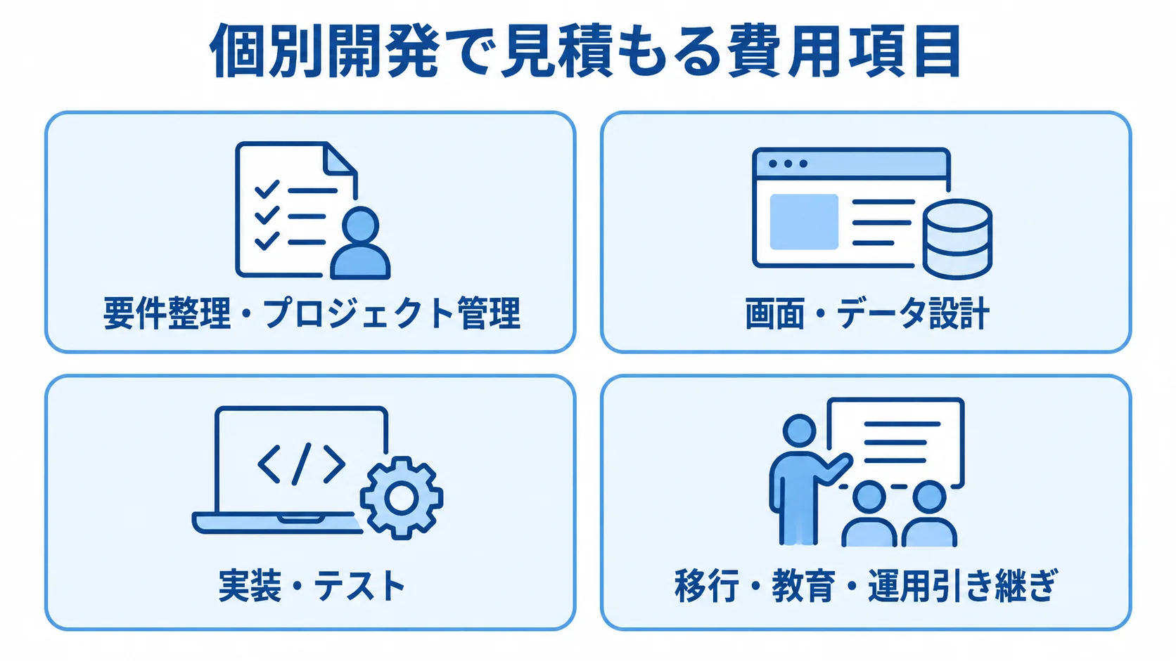 個別開発の費用項目を分けた図解 個別開発の費用項目を、要件整理と管理、設計、実装とテスト、移行と教育に分けた図。