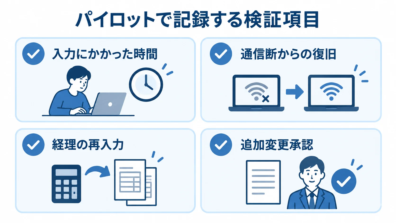 パイロットで記録する入力時間、通信断からの復旧、経理の再入力、追加変更承認を示すチェックリスト。