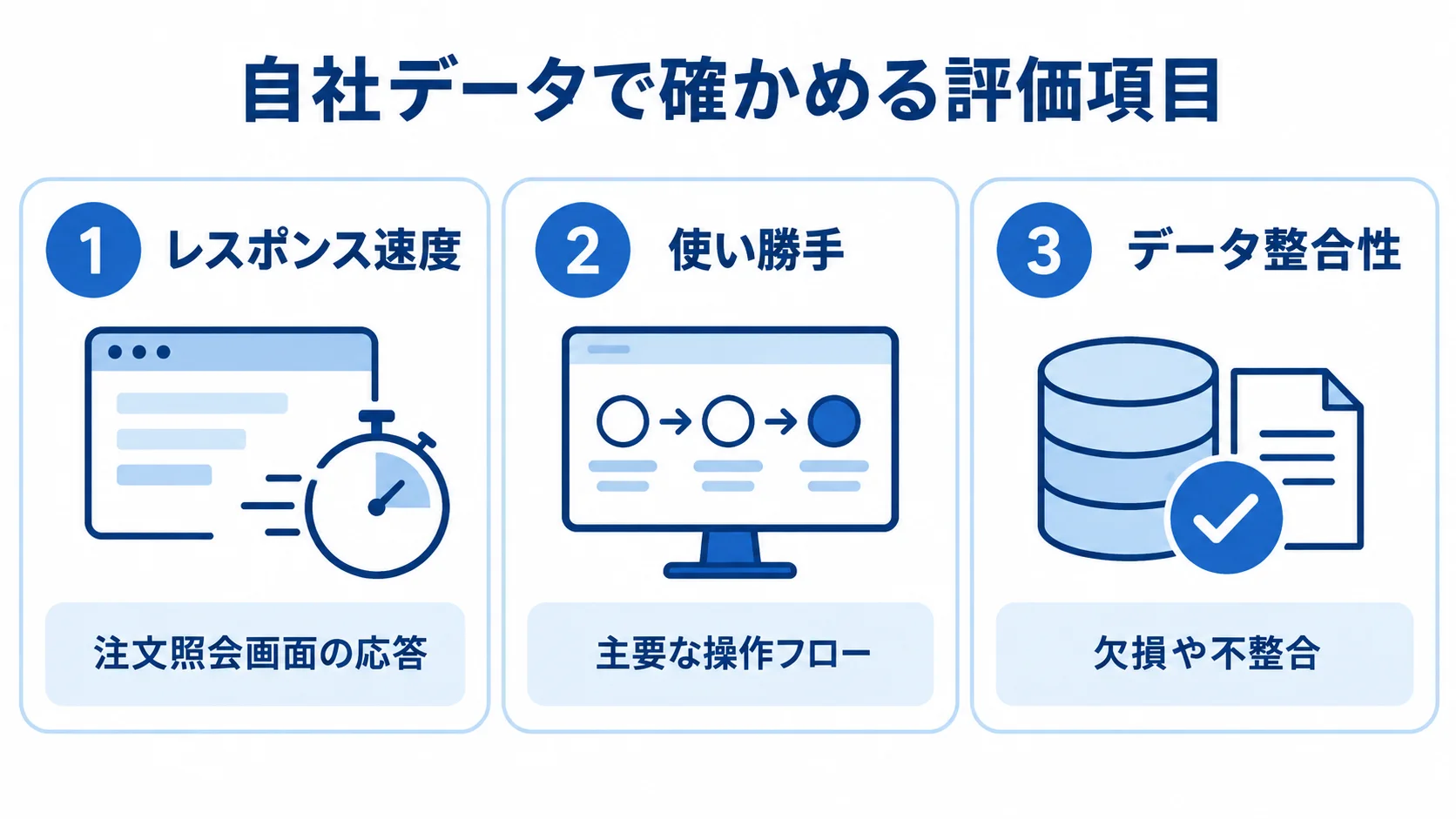 自社データによる実機検証で、注文照会画面の応答、主要な操作フロー、欠損や不整合を3つの評価項目として示す図。