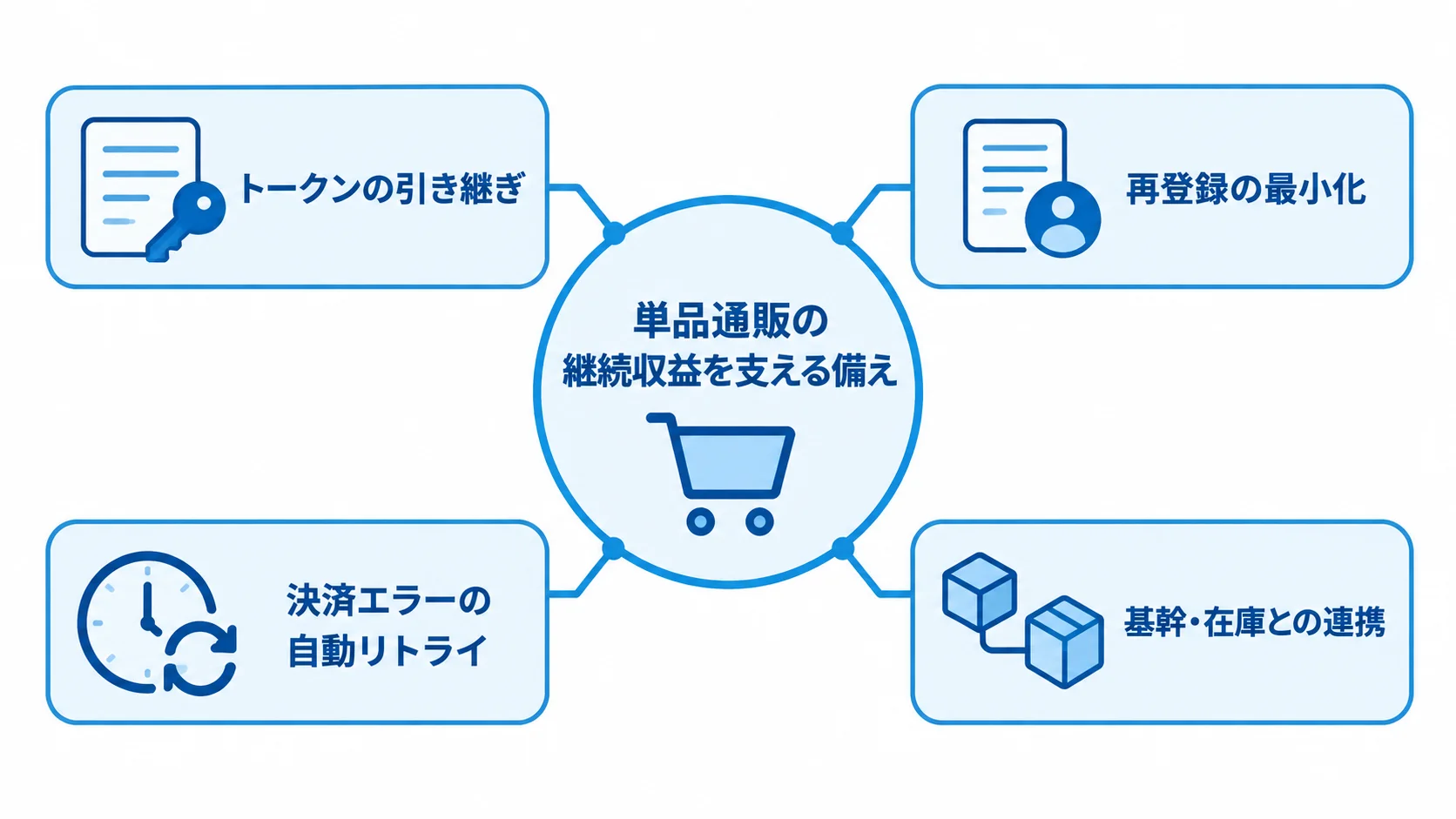 継続収益を支える備えとして、トークンの引き継ぎ、再登録の最小化、決済エラーの自動リトライ、基幹・在庫との連携を示す図。