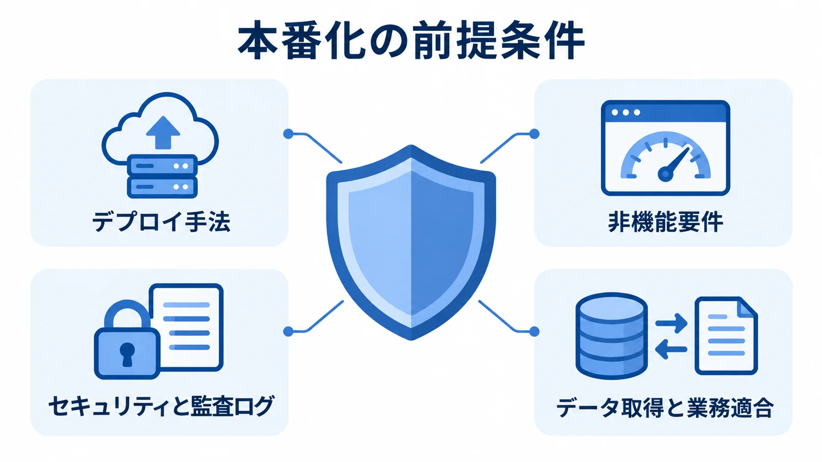 本番化の前提条件を示す図 本番化を中心に、デプロイ手法や非機能要件など4つの前提条件を周囲に示した図。