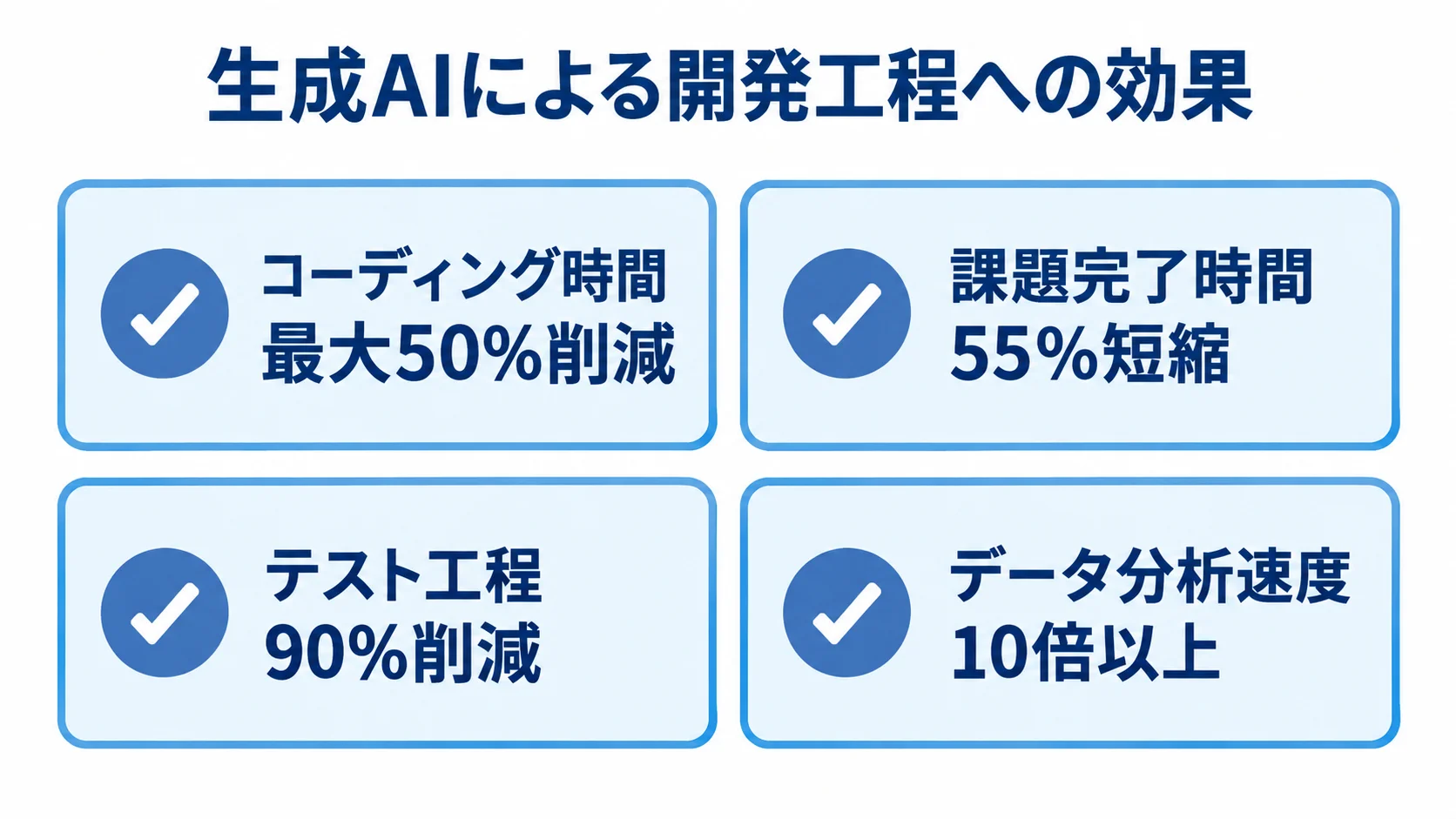 コーディング時間、課題完了時間、テスト工程、データ分析への生成AIの報告・事例を数値付きカード4枚で示す図。