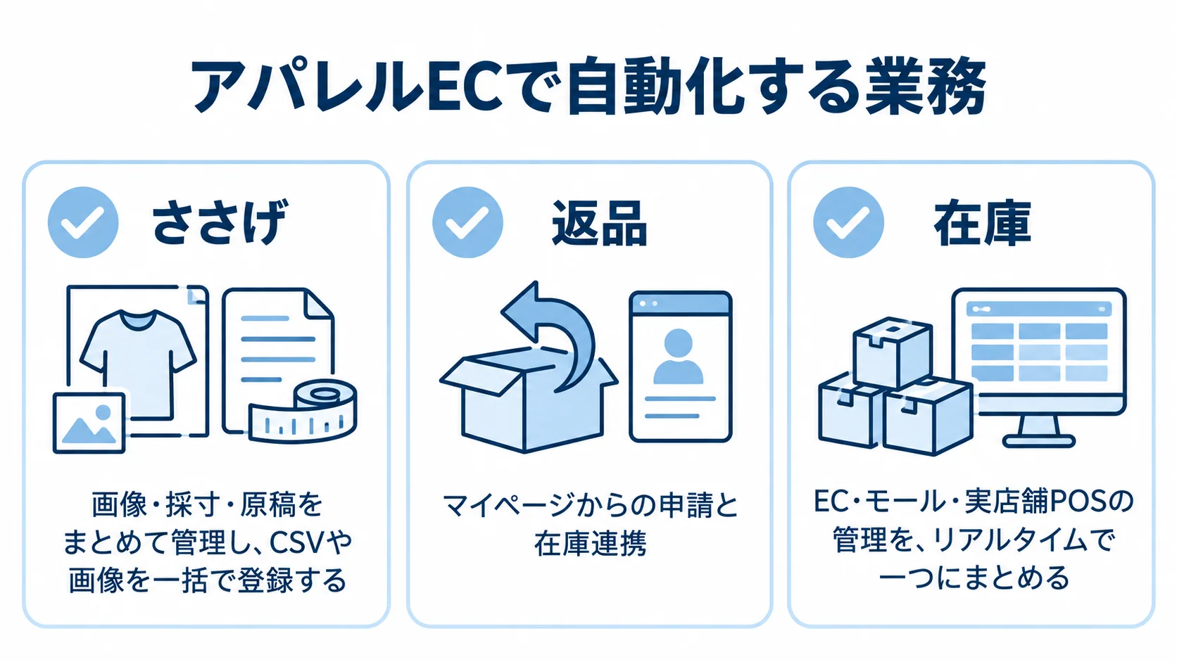 ささげ・返品・在庫管理をシステム連携で自動化する内容 ささげ、返品、在庫管理における自動化の内容を3枚のカードで示した図解。