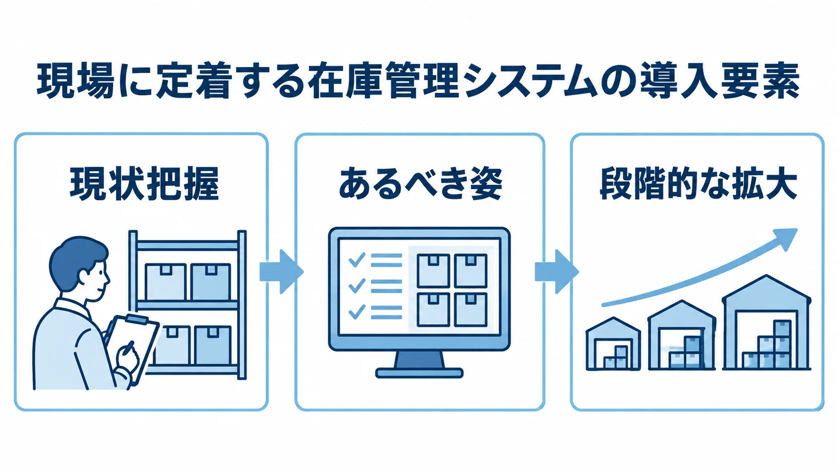 在庫管理システムを現場に定着させる導入要素 現場ヒアリングによる現状把握から、あるべき姿の設定、段階的な拡大へ進む3つの導入要素の図。