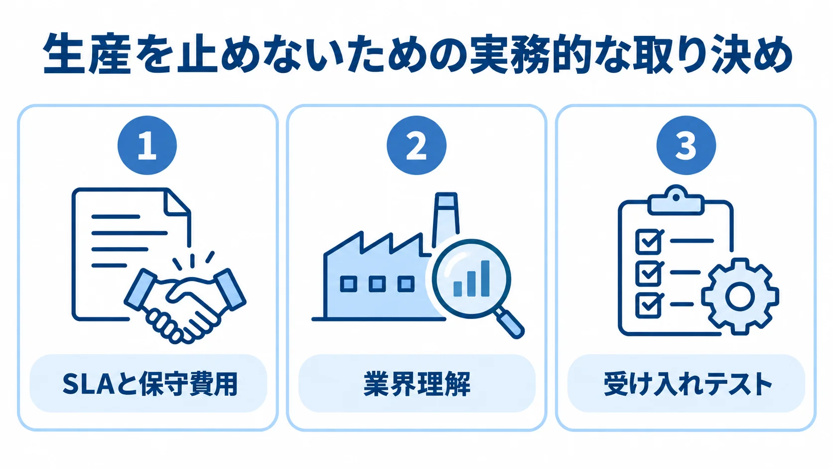 生産を止めないための実務的な取り決めを示す図 生産を止めないための実務的な取り決めとして、SLAと保守費用、業界理解、受け入れテストを示した図