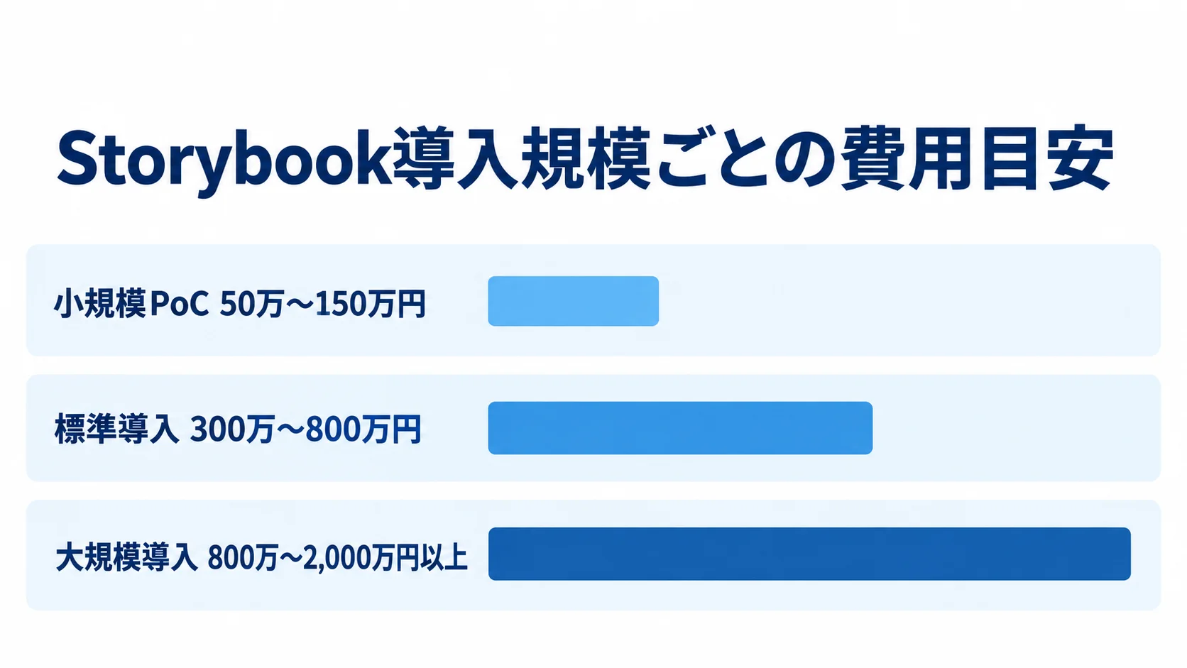 Storybookの導入規模別費用目安 Storybookの小規模PoC、標準導入、大規模導入の費用帯を横棒で比較した図。