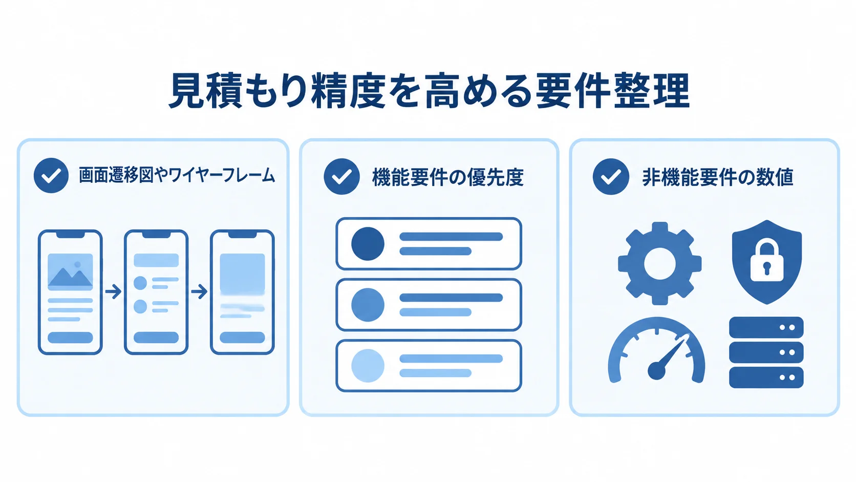 見積もり前に整理する3つの要件 見積もり前に整理する画面遷移図やワイヤーフレーム、機能要件の優先度、非機能要件の数値を示した図。