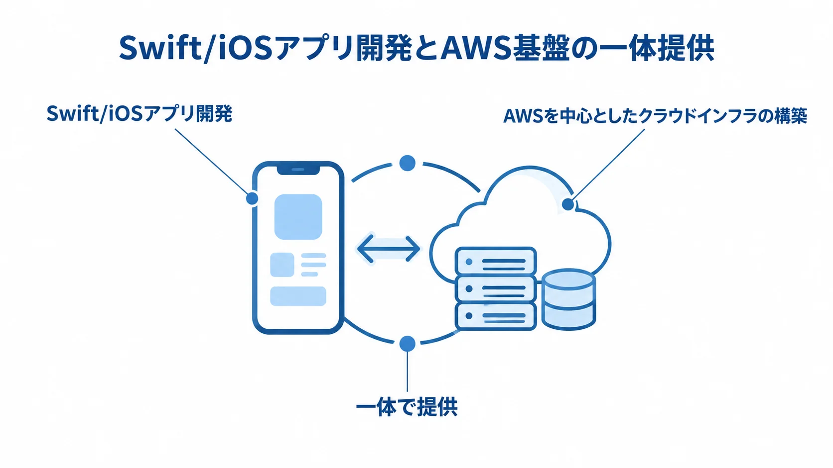 クラスメソッドのSwift開発とAWS基盤の連携 Swift/iOSアプリ開発とAWSを中心としたクラウドインフラの構築を一体で提供する関係を示した図