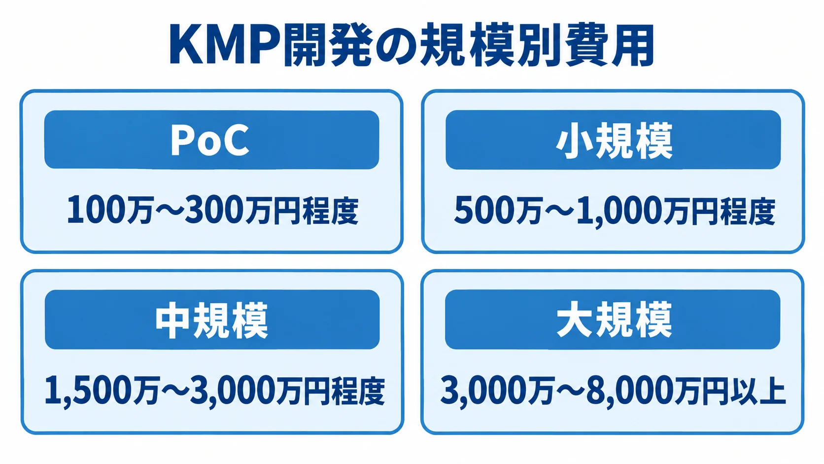 Kotlin Multiplatformの規模別開発費用を示す図 PoC、小規模、中規模、大規模の4区分とそれぞれの推定費用レンジを示す図解
