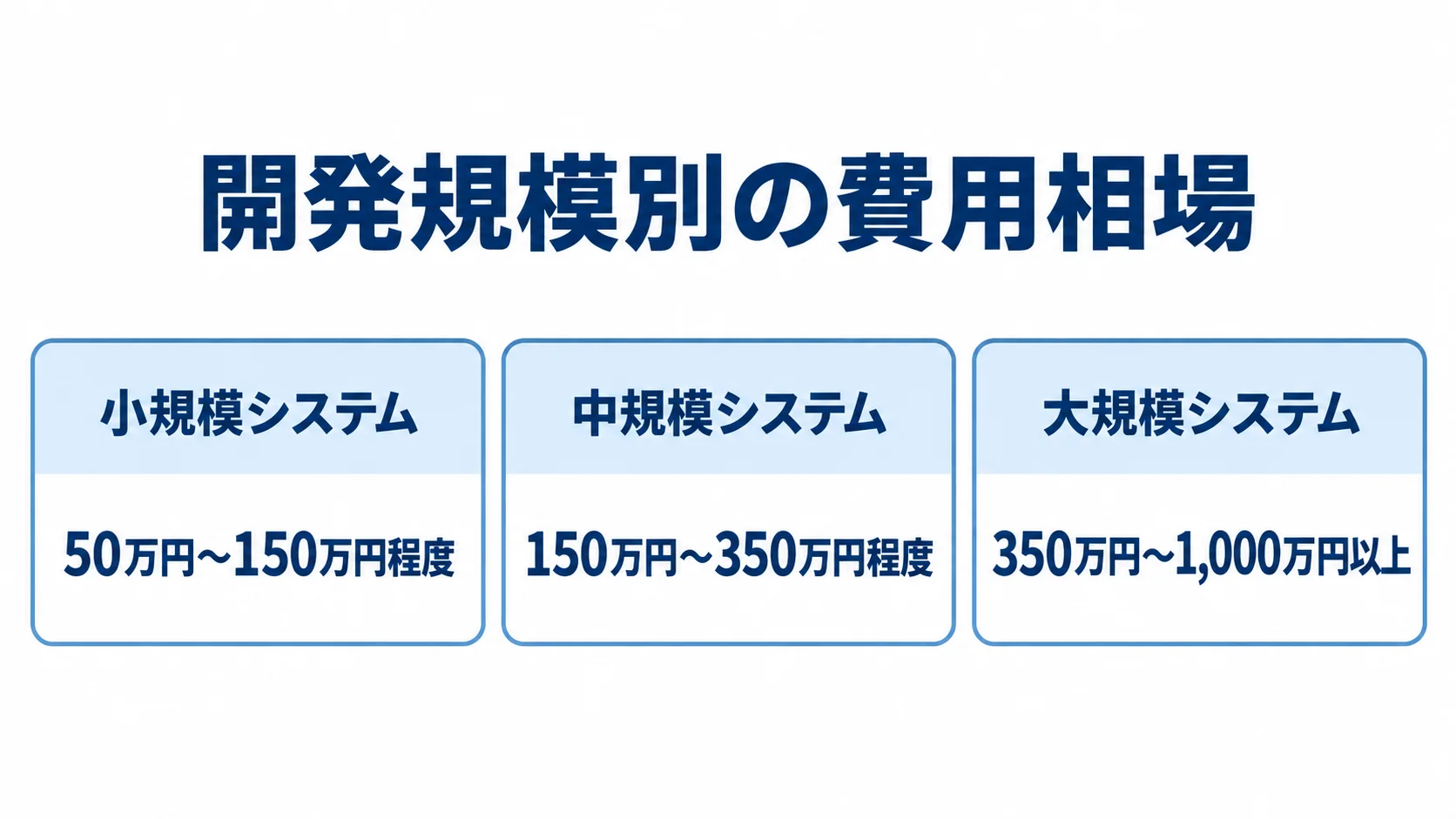 総務システムの開発規模別費用相場 小規模・中規模・大規模システムの3枚のパネルに、それぞれ50万円〜150万円程度、150万円〜350万円程度、350万円〜1,000万円以上の費用相場を記した図。