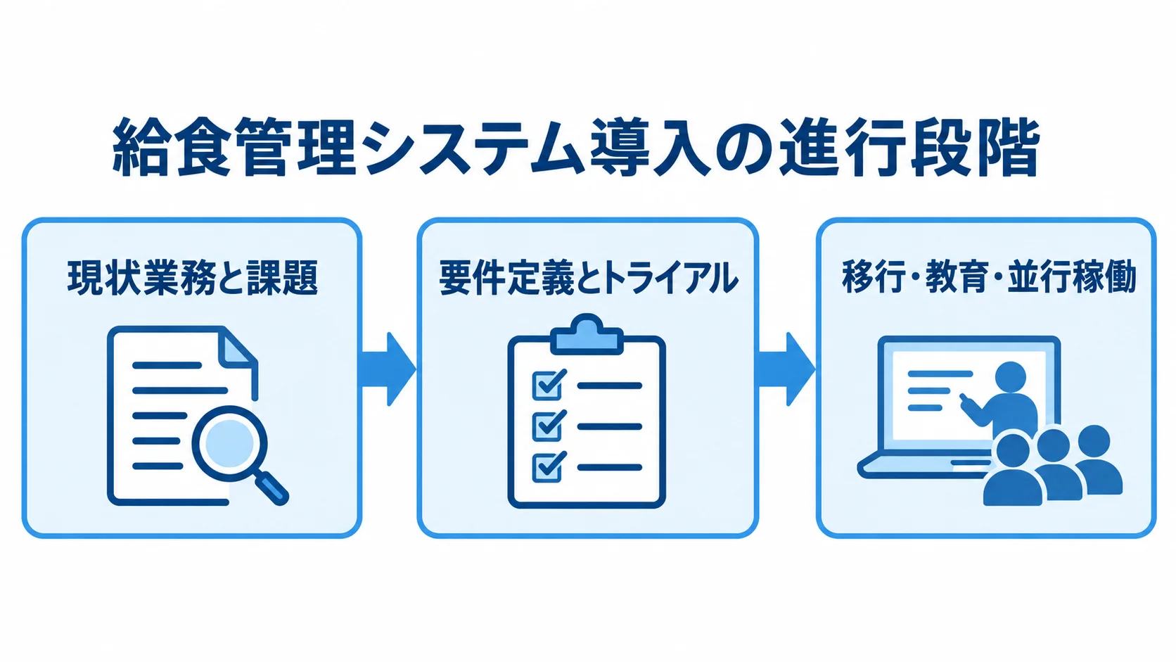給食管理システムの導入を、現状業務と課題の整理、要件定義とトライアル、移行・教育・並行稼働の順に示す図。