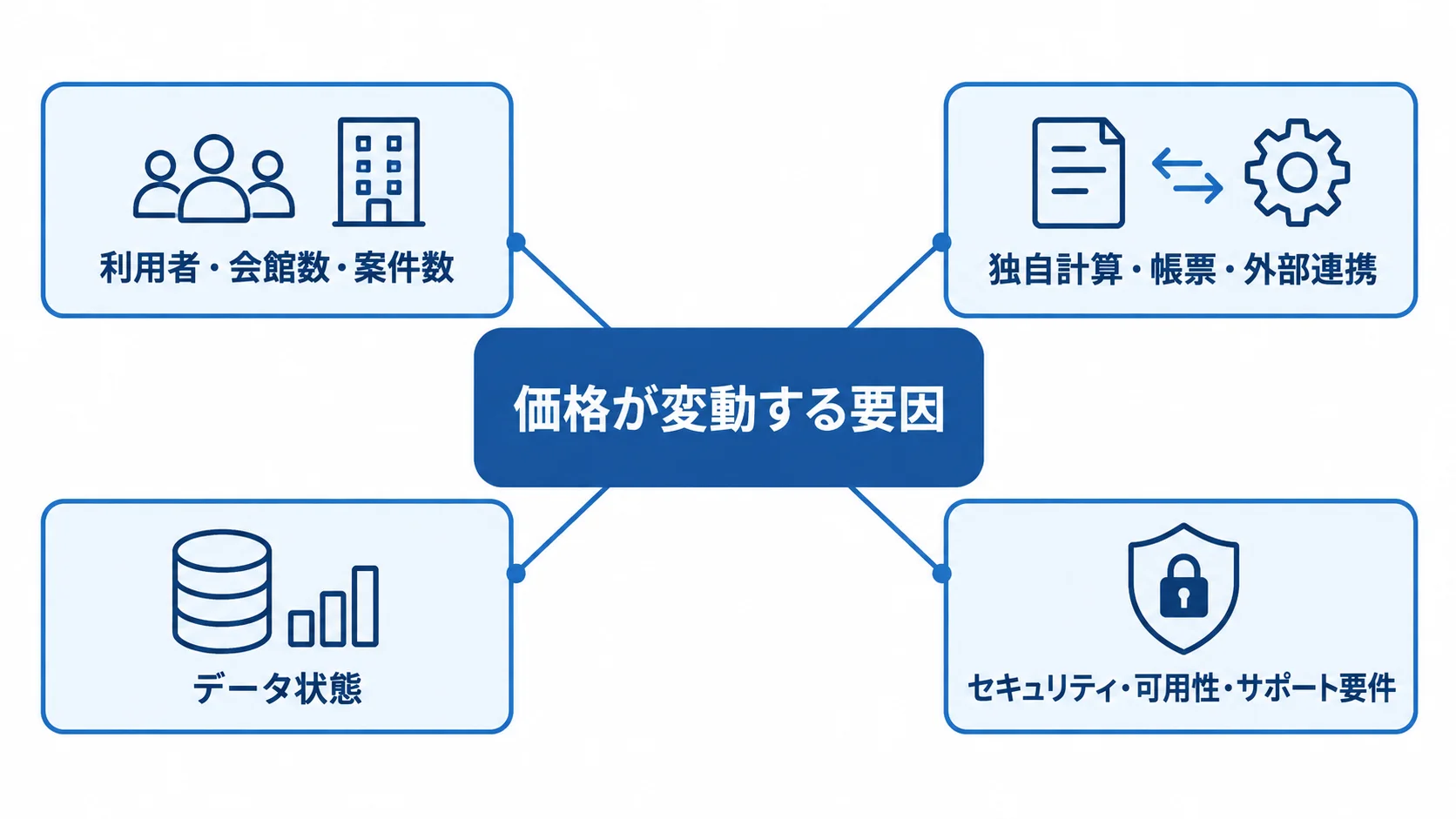 利用規模、独自計算や外部連携、データ状態、安全管理とサポートの各条件が見積もりに関わる図