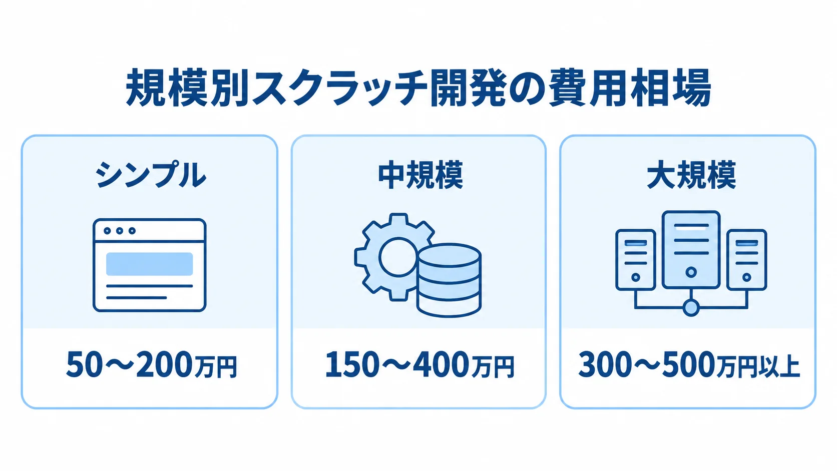 スクラッチ開発の規模別費用目安 スクラッチ開発の費用目安をシンプル、中規模、大規模の3規模で示した図