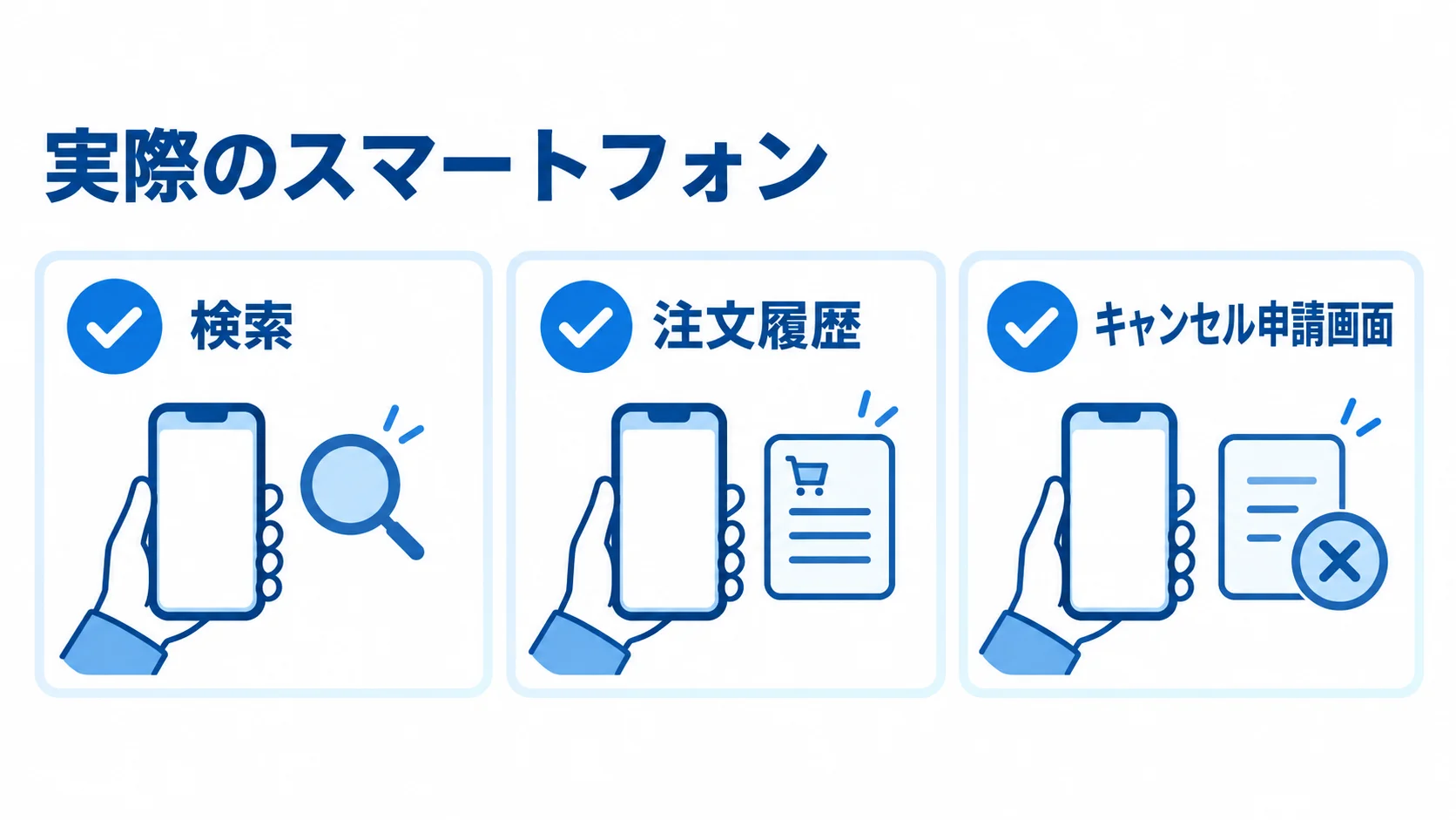 消費者モニターがスマートフォンで試す検索、注文履歴の確認、キャンセル申請を並べたチェックリスト。