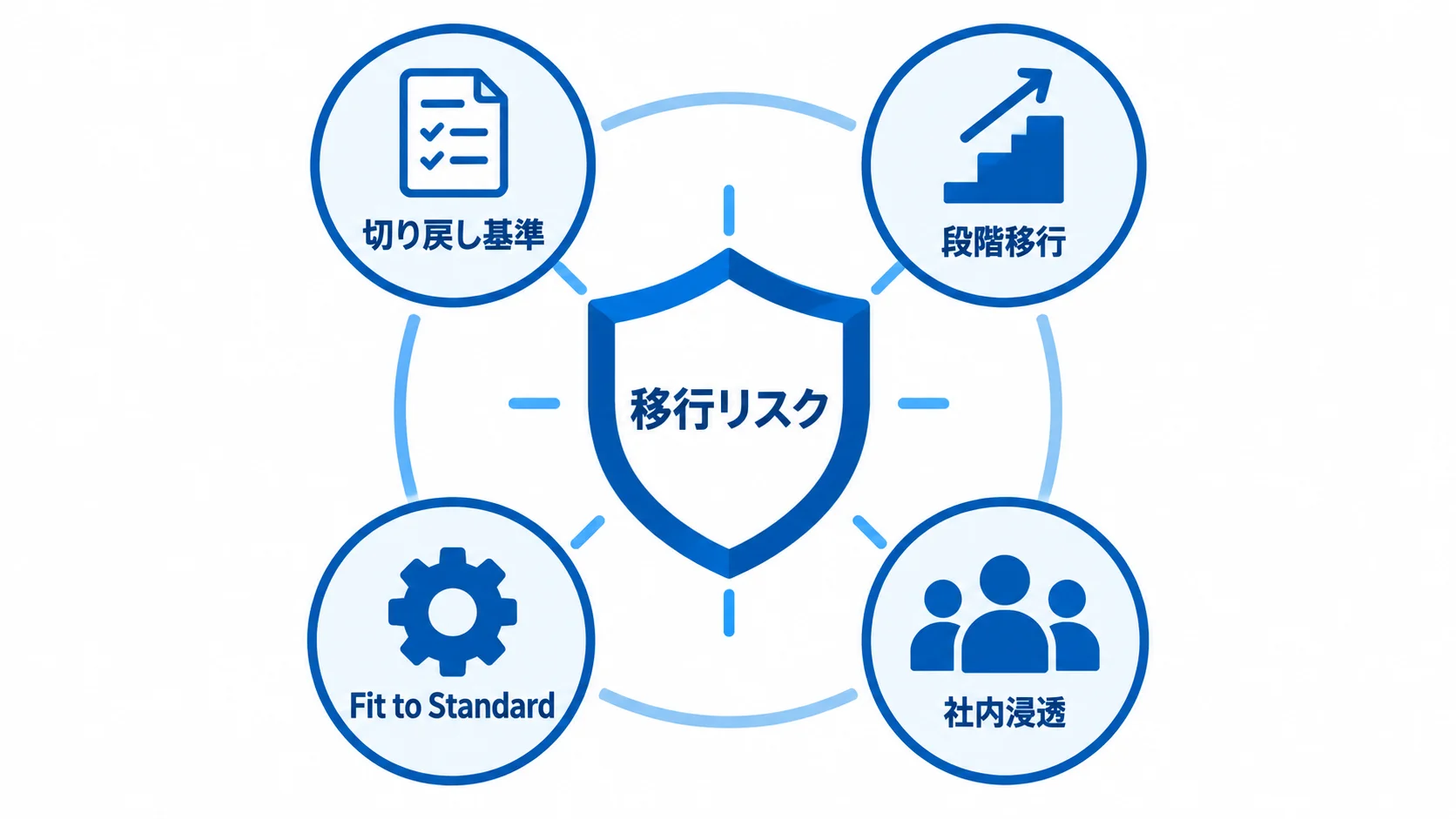 移行リスクを囲む対策として、切り戻し基準、段階移行、Fit to Standard、社内浸透を配置した図。