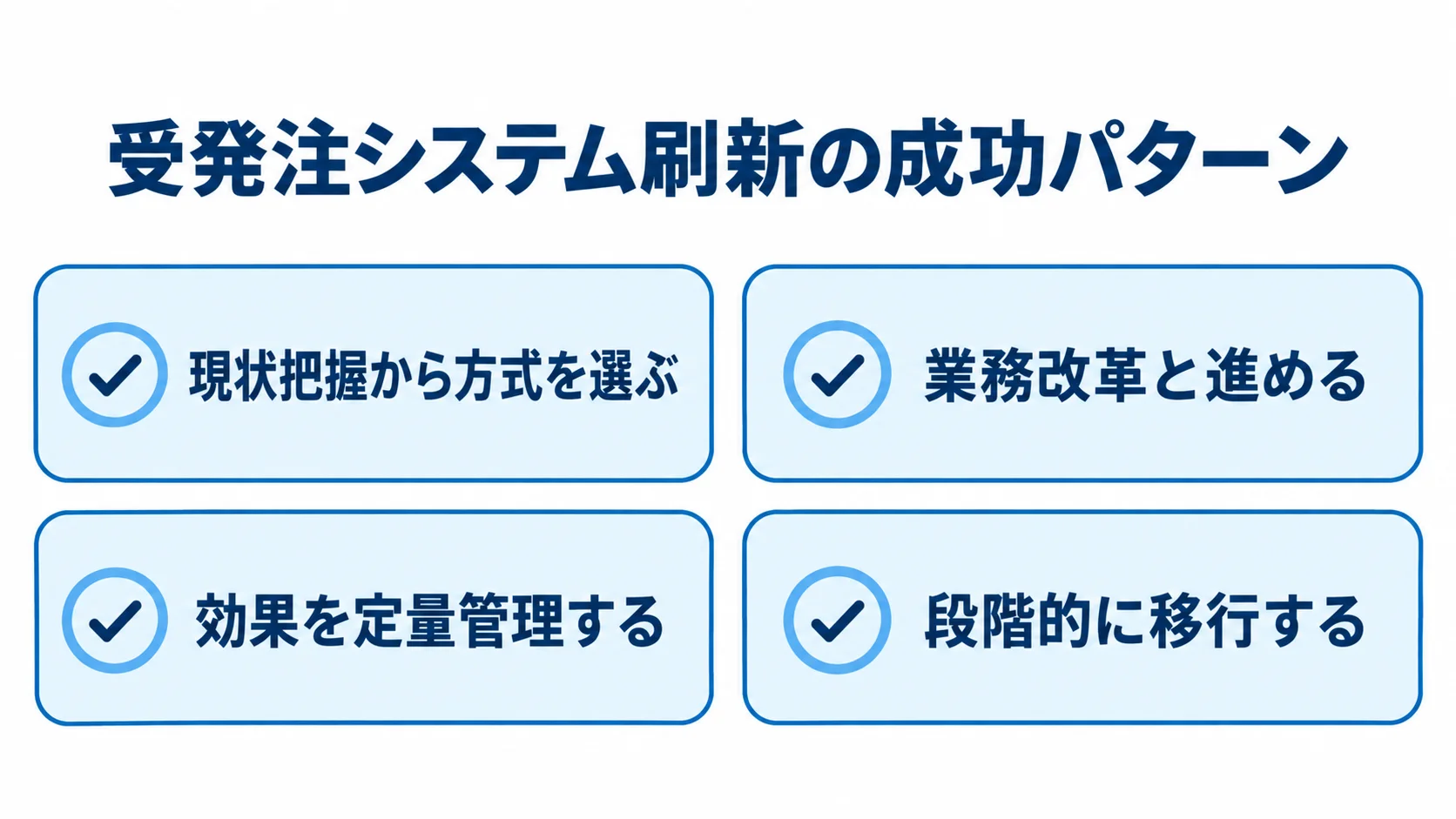 受発注システム刷新の成功パターン4項目 受発注システム刷新で確認する現状把握、業務改革、効果の定量管理、段階的な移行の4項目。
