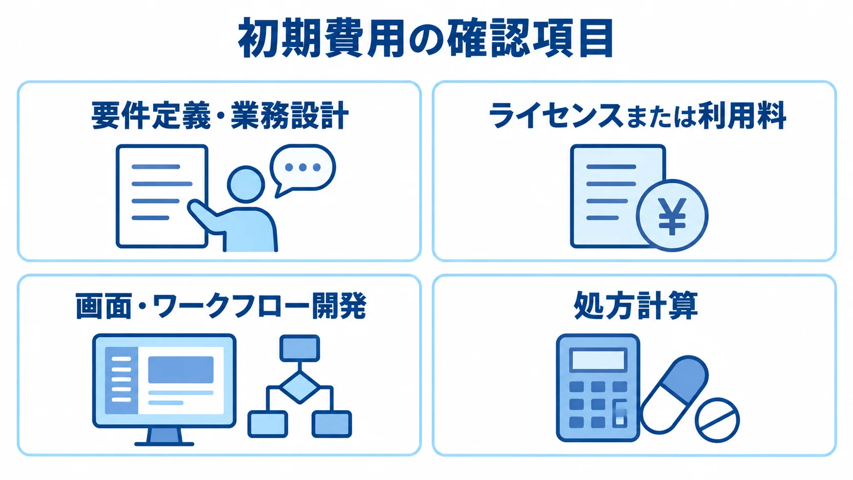 配合管理システムの初期費用を分ける4項目 初期費用を要件定義・業務設計、ライセンスまたは利用料、画面・ワークフロー開発、処方計算に分けた図。