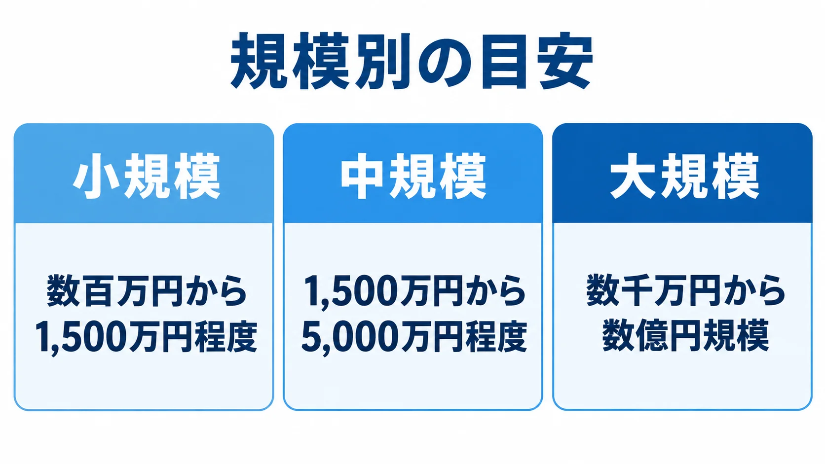 工場規模別のMESリプレイス費用の目安 小規模、中規模、大規模それぞれのMESリプレイス費用の目安をカードで示した図。