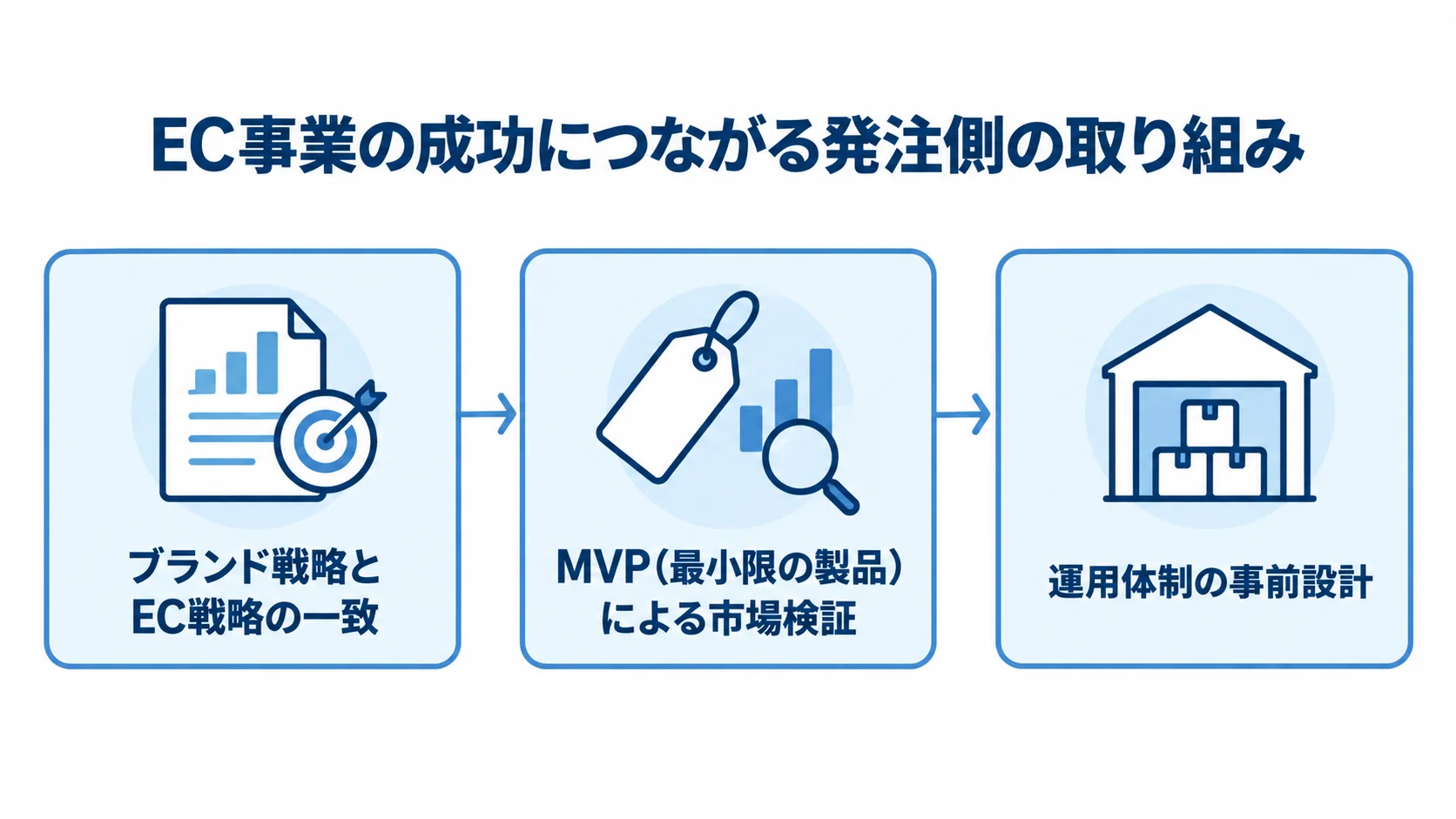 EC事業の成功に向けた発注側の3つの取り組みを順に示す図。