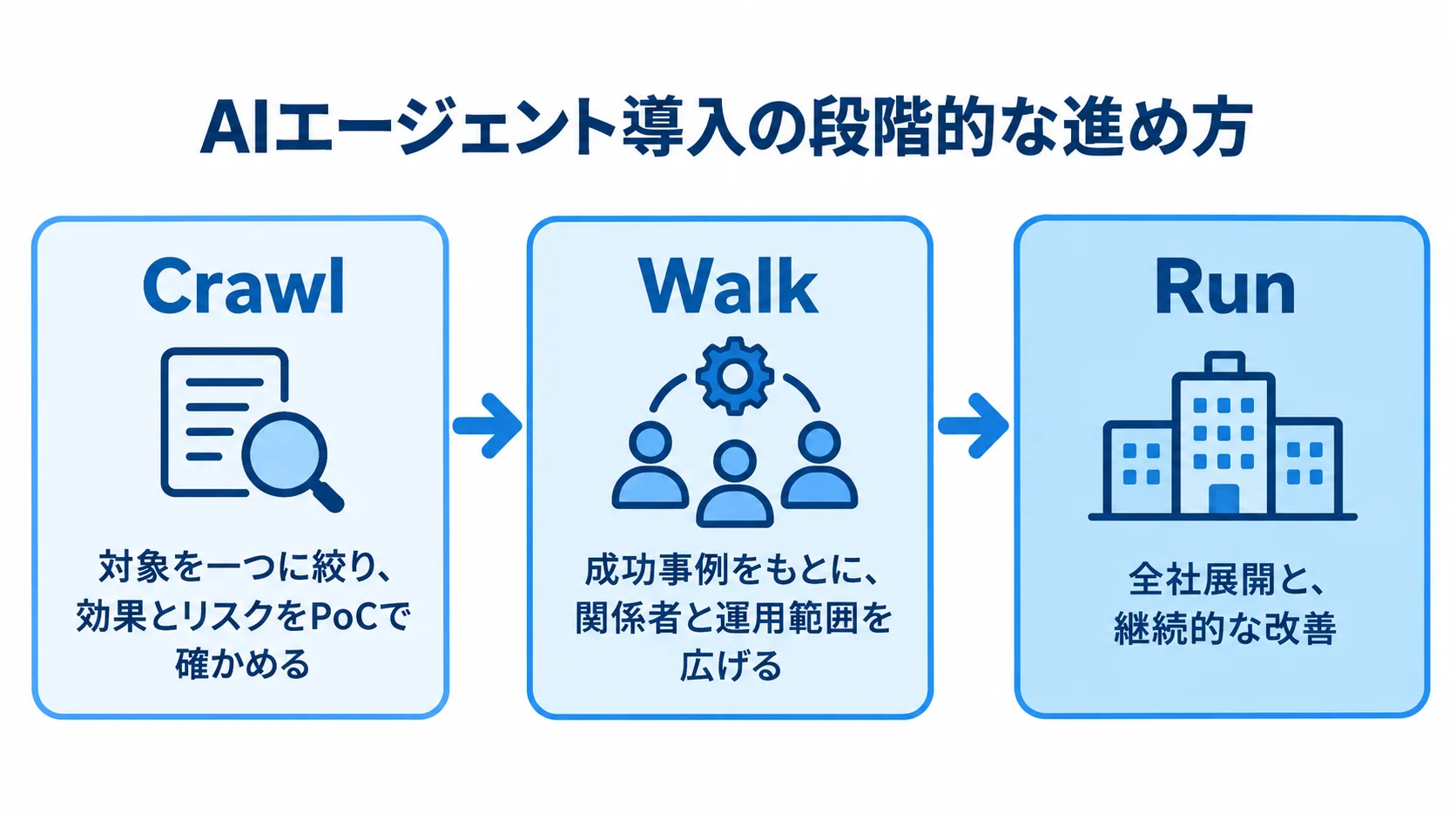 AIエージェント導入のCrawl・Walk・Runを示す図 Crawl、Walk、Runの3段階でAIエージェントの運用範囲を広げる流れ図
