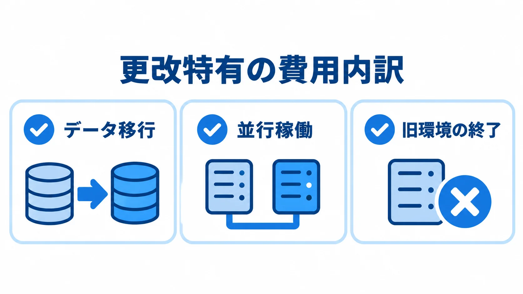 更改見積もりに含める費用内訳の図 更改の見積もりに含めるデータ移行、並行稼働、旧環境の終了を3項目で示した図。