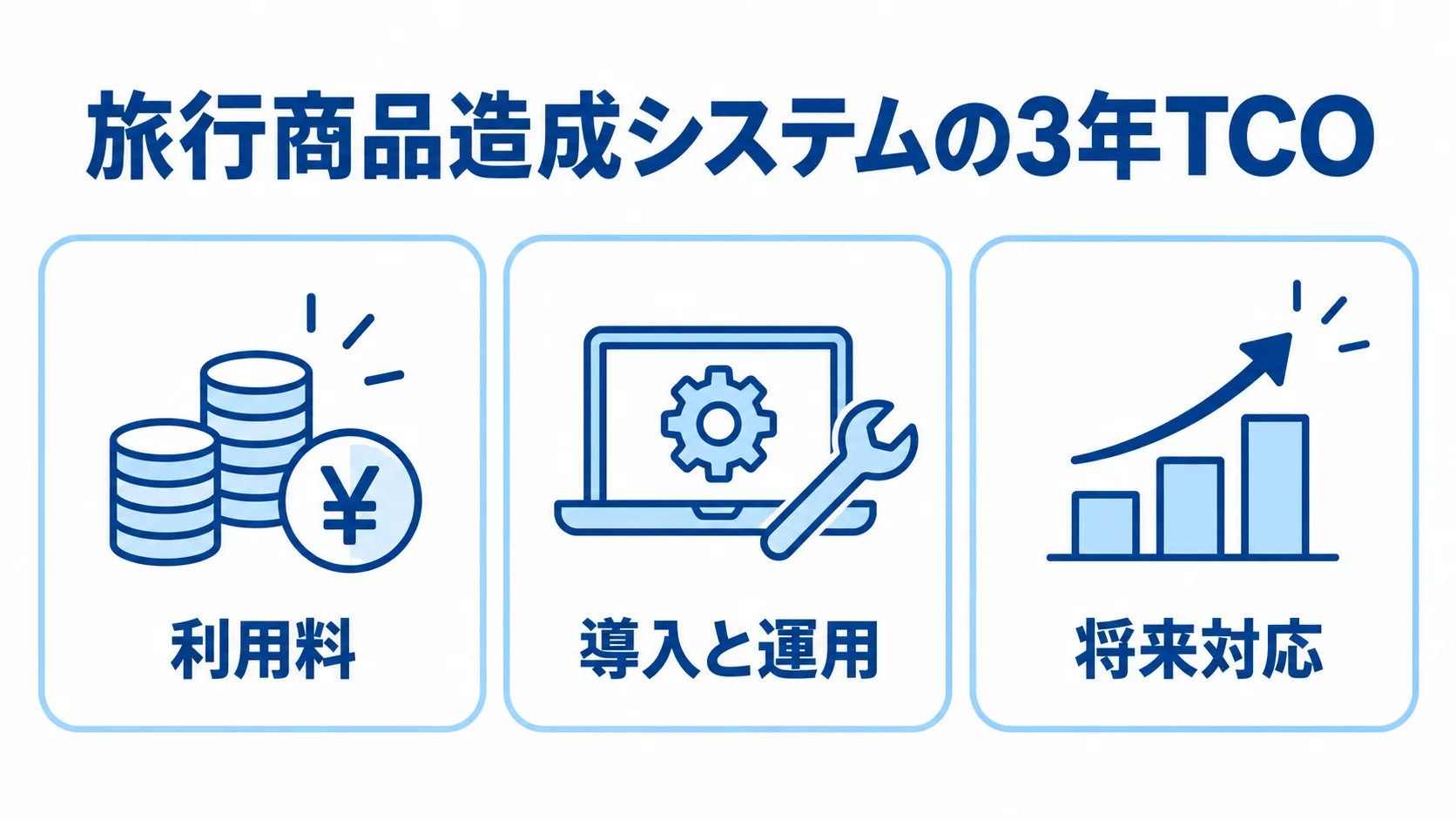 旅行商品造成システムの3年TCOを利用料、導入と運用、将来対応の3項目に分けた図。