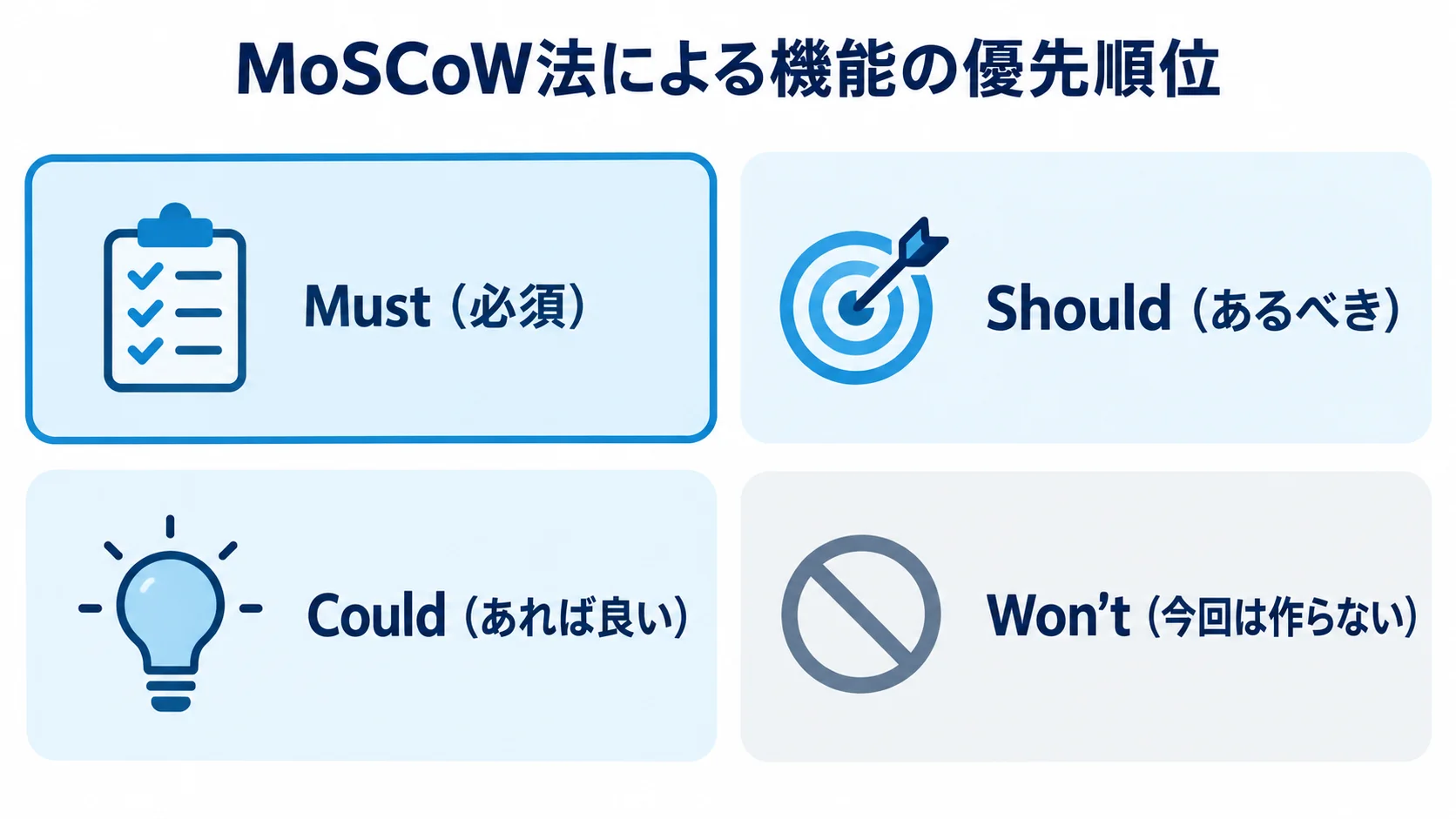 MoSCoW法の機能分類 MoSCoW法のMust、Should、Could、Won’tの4分類を並べた図。