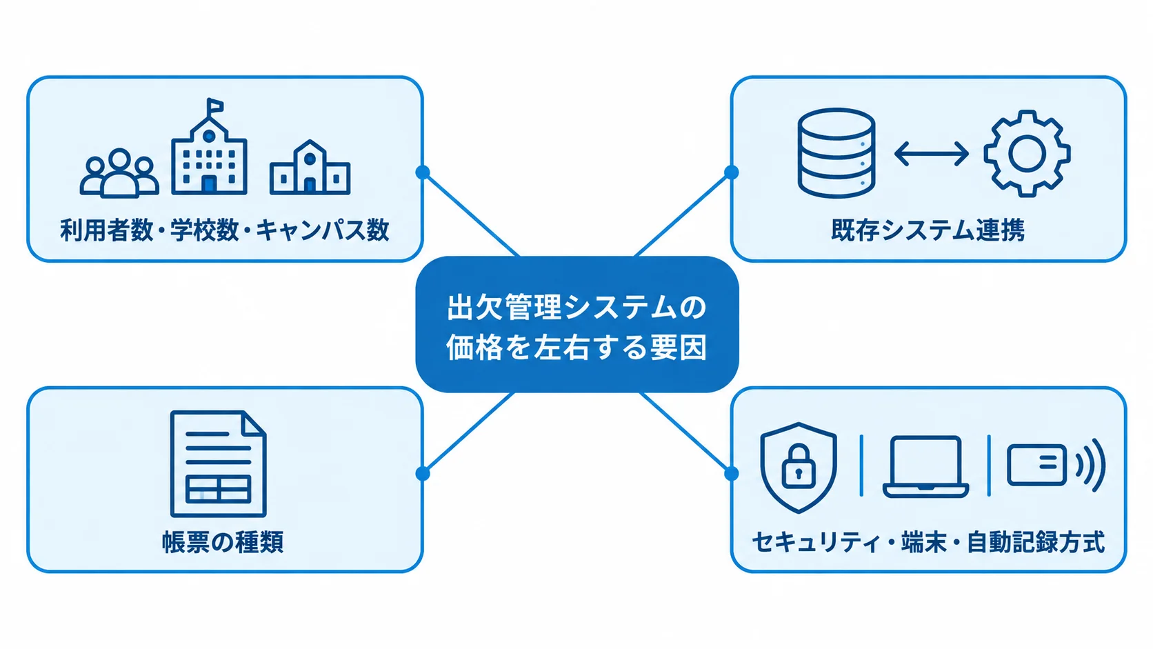 出欠管理システムの価格に関わる利用規模、既存連携、帳票、セキュリティや記録方式を結んだハブ図。